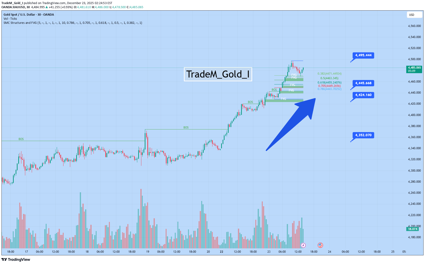 PAXG،Teknik،TradeM_Gold_I