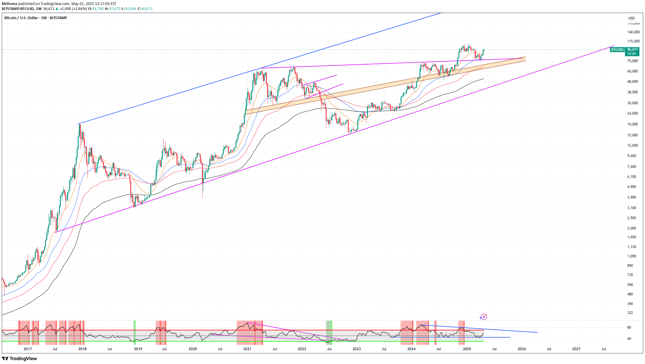 فروشBTC،تکنیکال،MrDorea