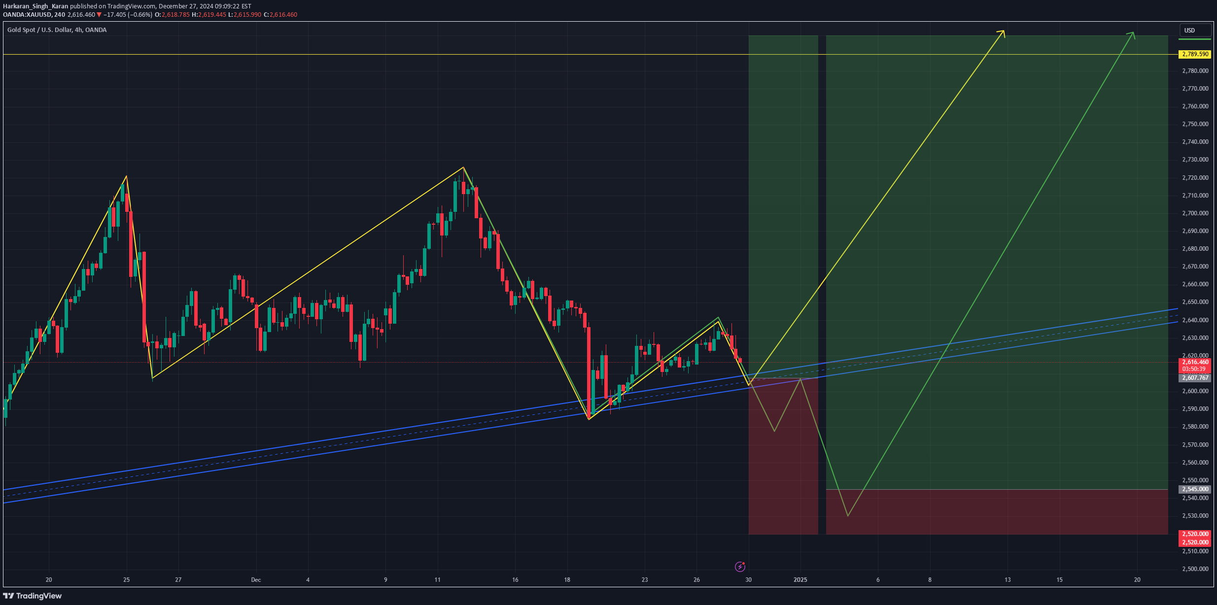 خریدPAXG،تکنیکال،Harkaran_Singh_Karan