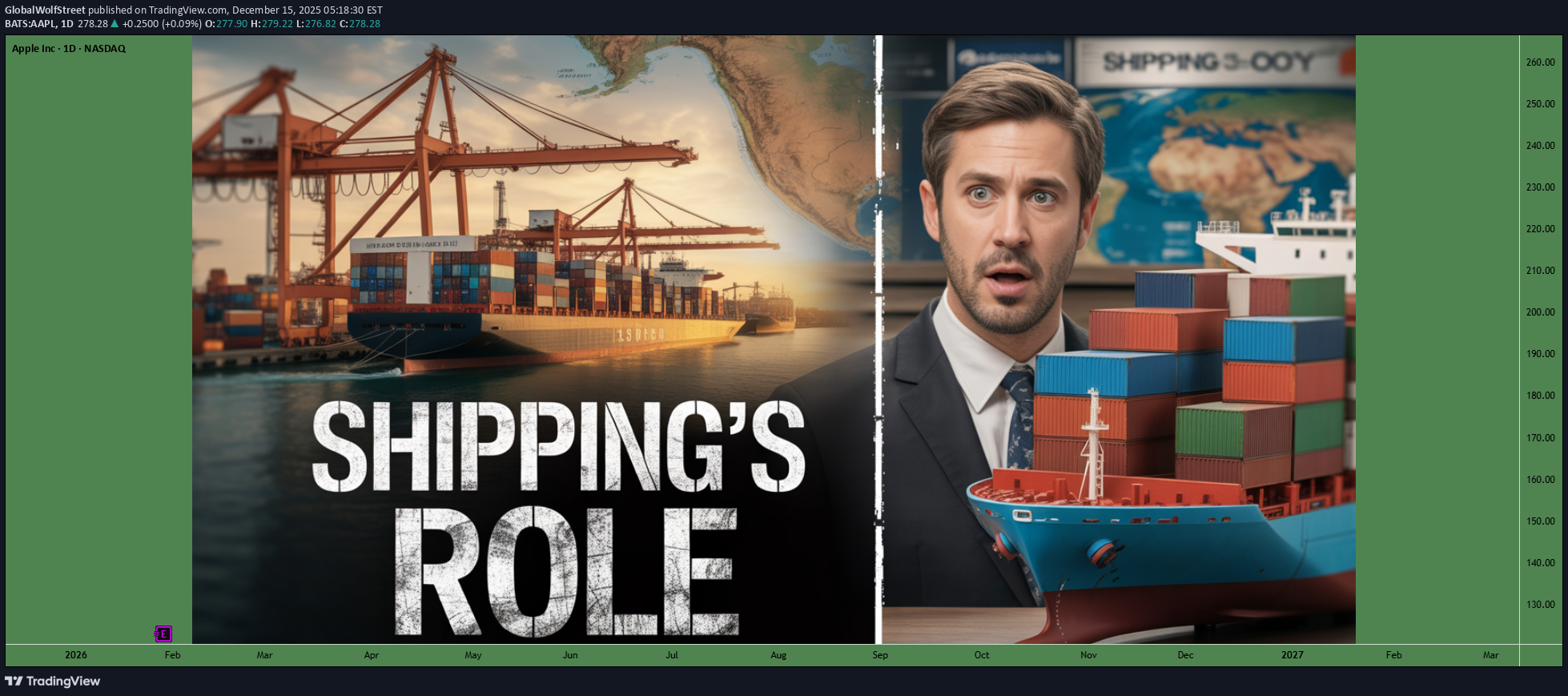 AAPLX،Technical،GlobalWolfStreet