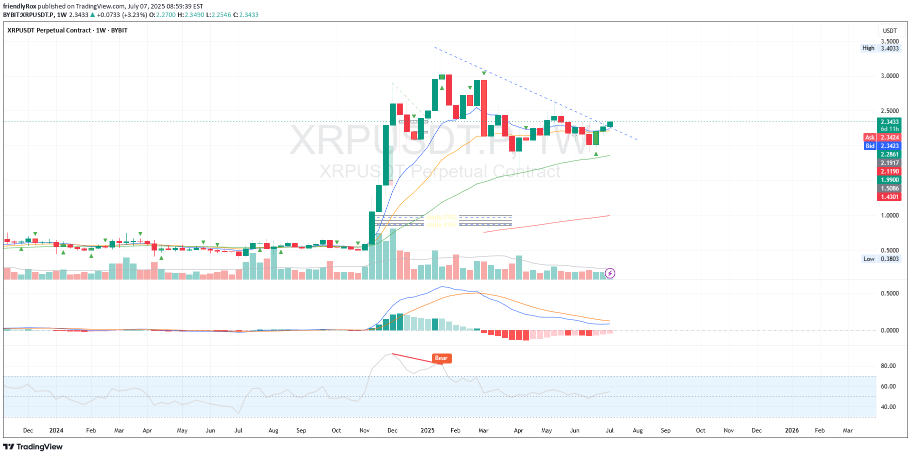 خریدXRP،تکنیکال،friendlyRox