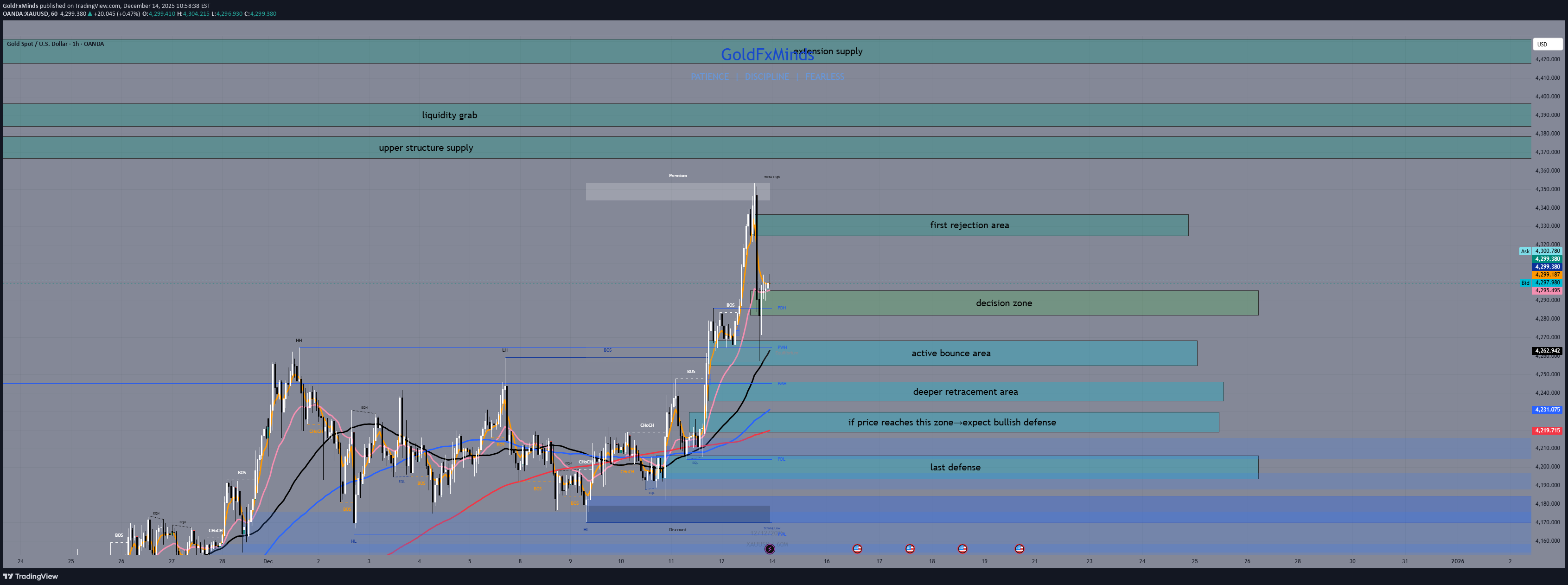 PAXG،Technical،GoldFxMinds