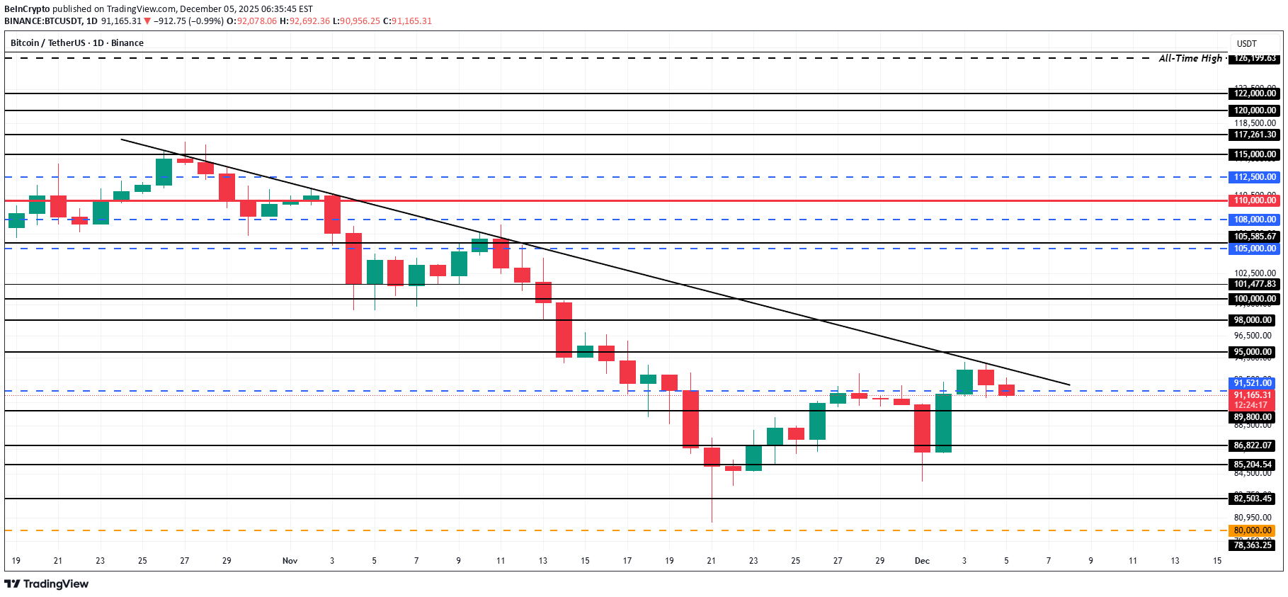 BTC،التحليل الفني،BeInCrypto