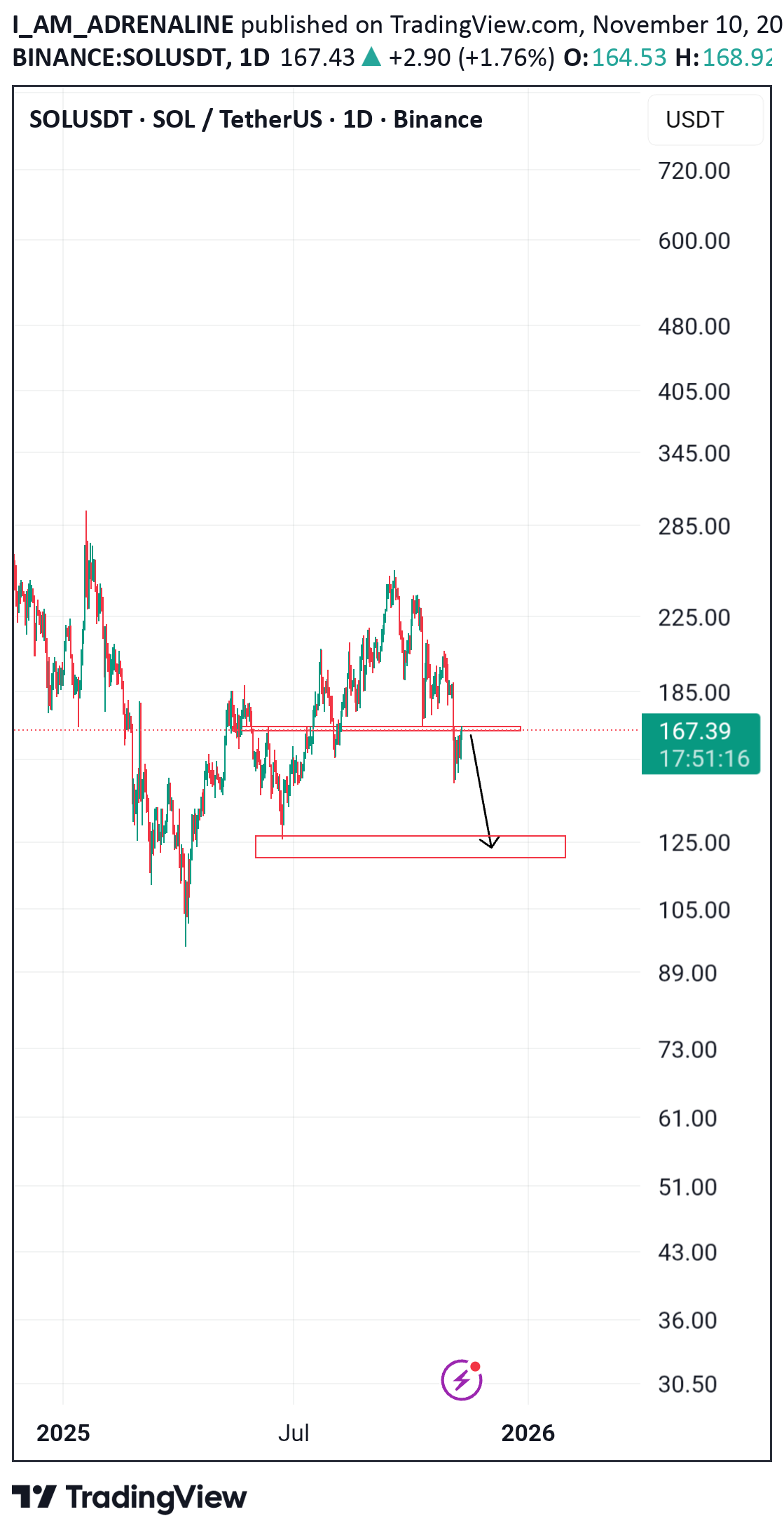 فروشSOL،تکنیکال،I_AM_ADRENALINE