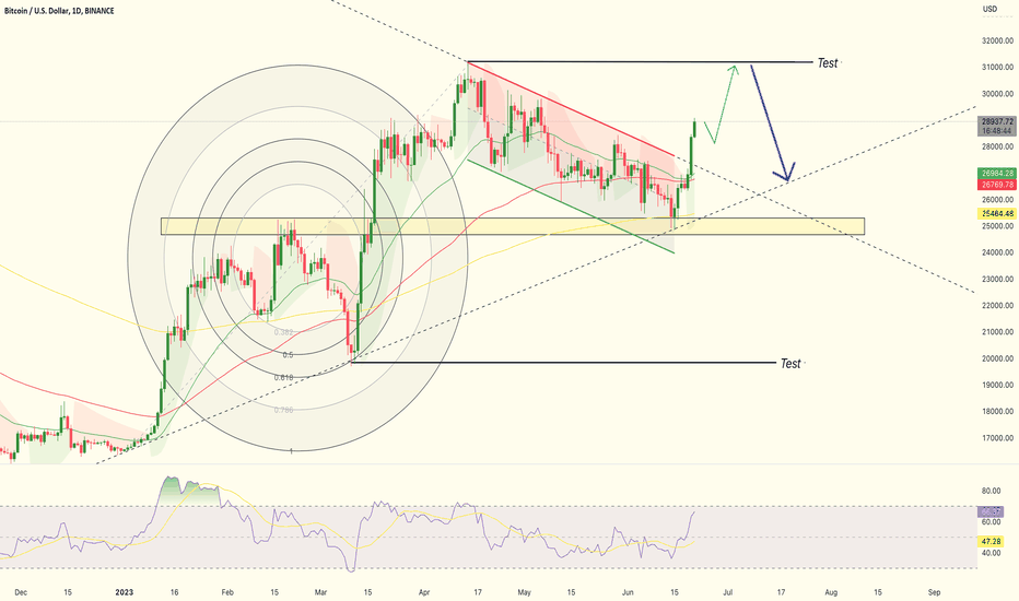 فروشBTC،تکنیکال،Sphyn-Trader