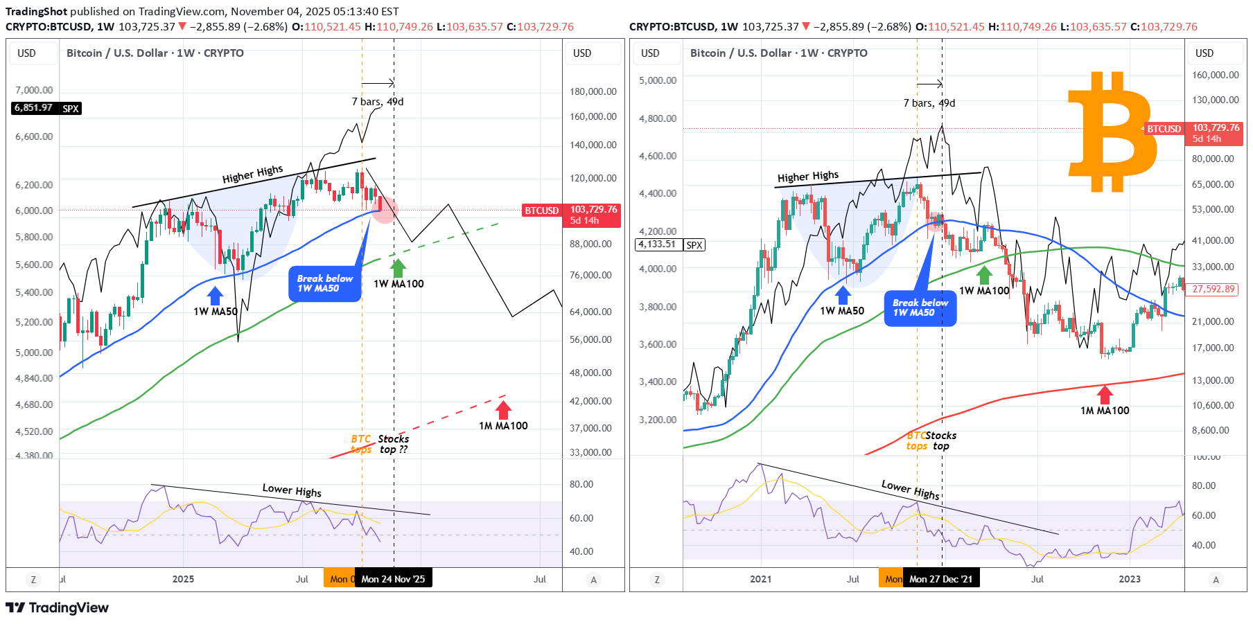 فروشBTC،تکنیکال،TradingShot