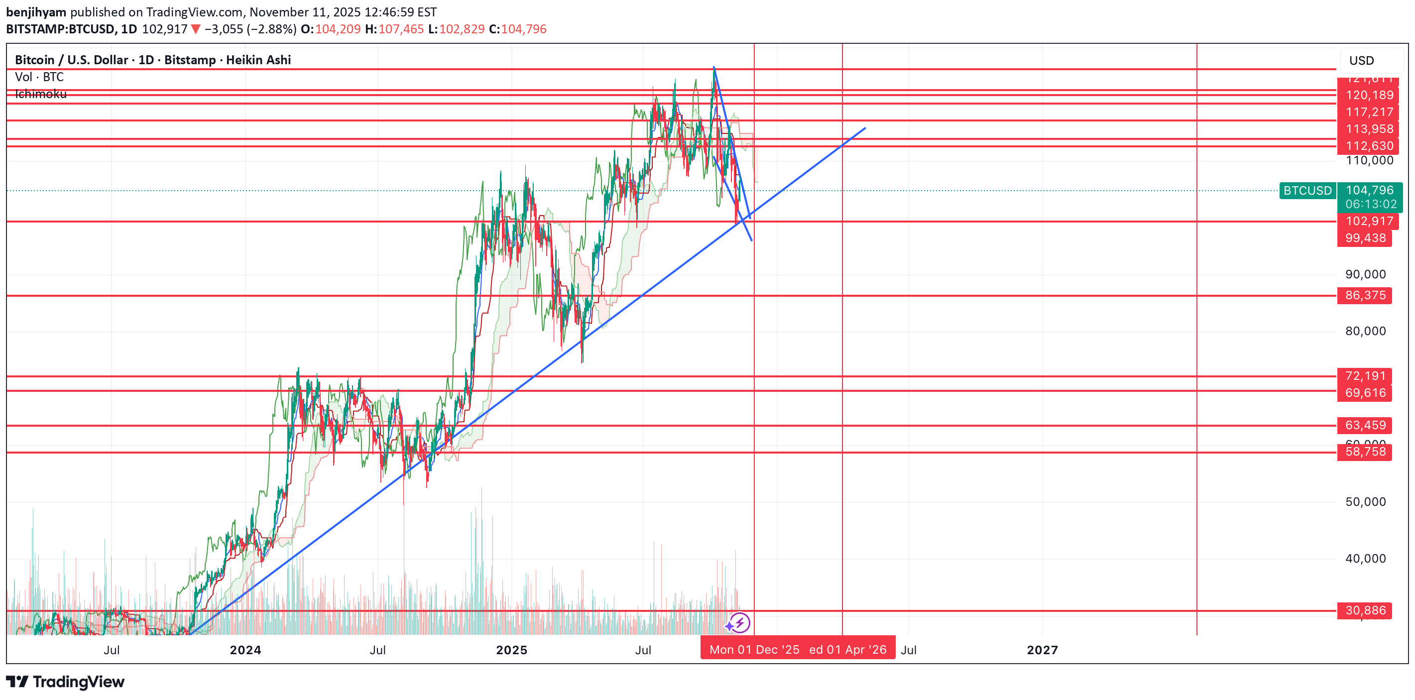 BTC،Technical،benjihyam