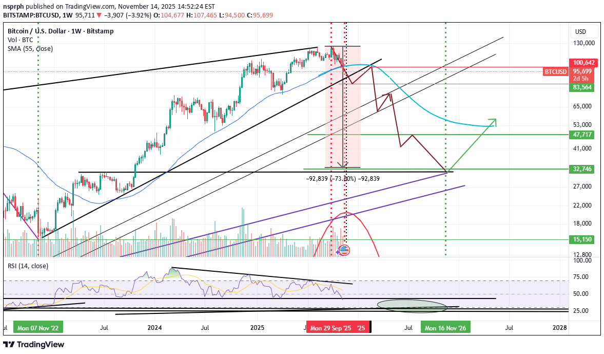 بيعBTC،التحليل الفني،nsprph