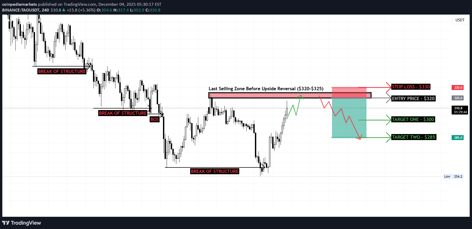 İndirimTAO،Teknik،coinpediamarkets