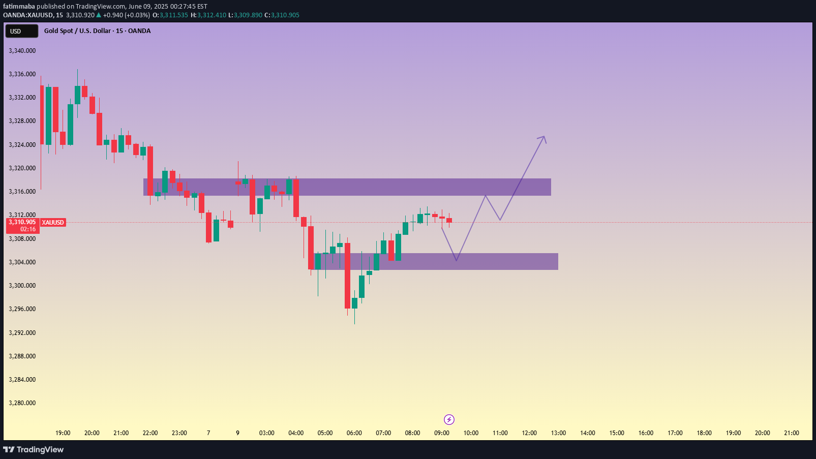 خریدPAXG،تکنیکال،fatimmaba