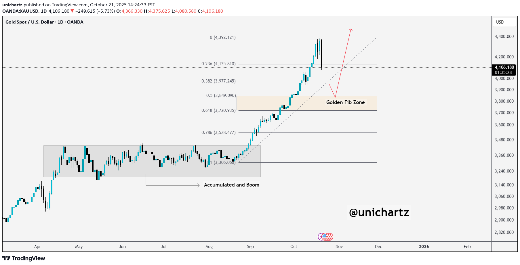 SellPAXG،Technical،unichartz