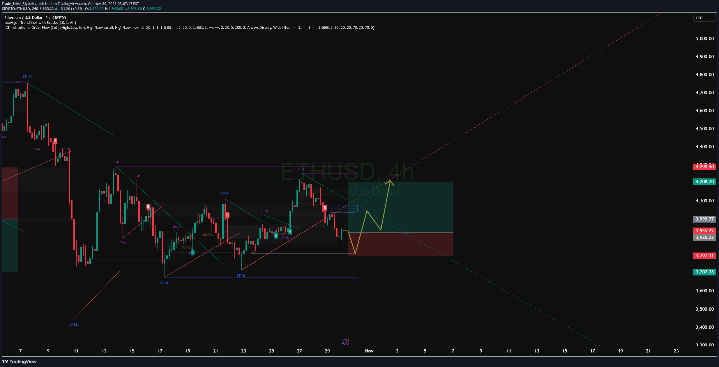 خریدETH،تکنیکال،Trade_Hive_Signals