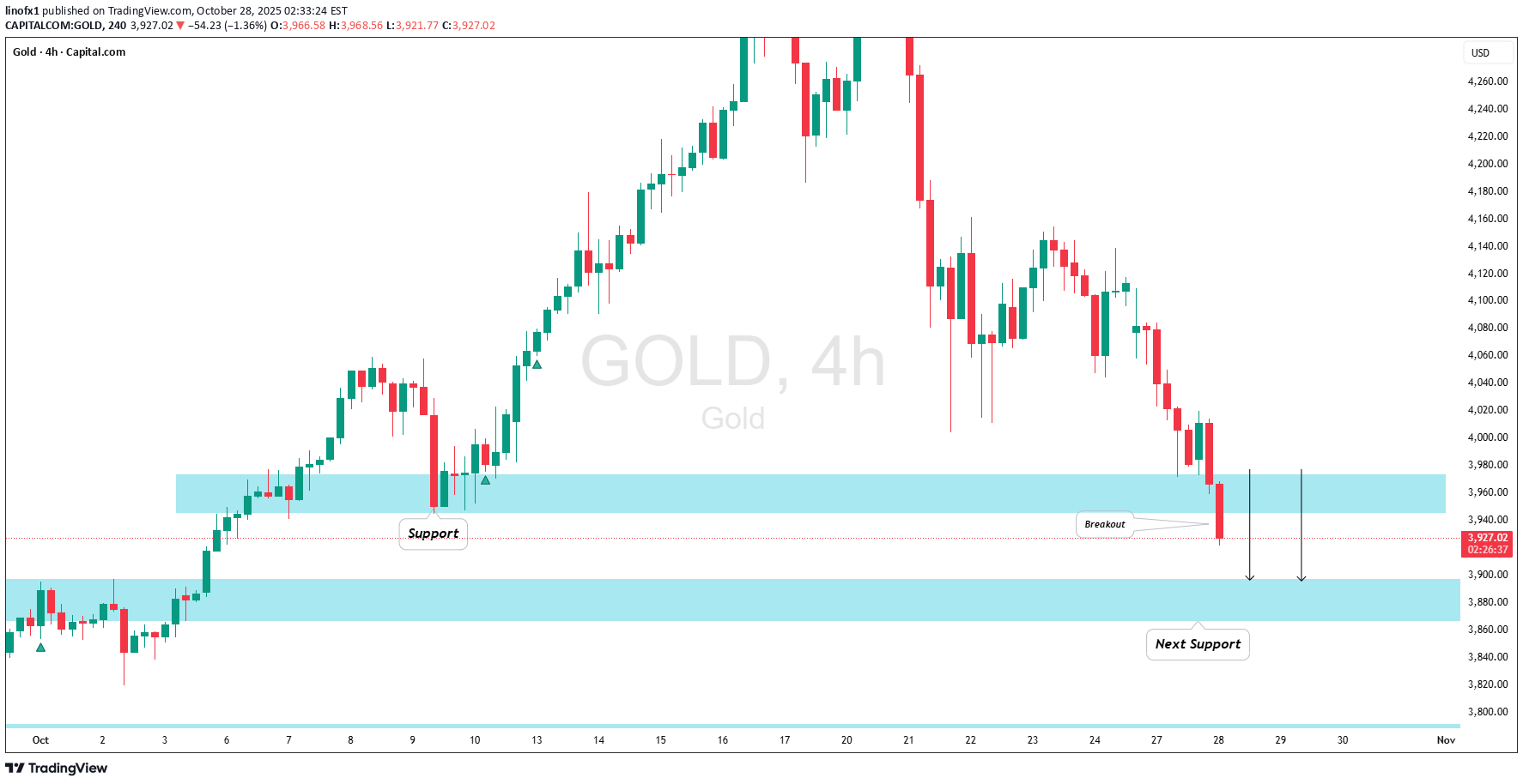 فروشPAXG،تکنیکال،linofx1