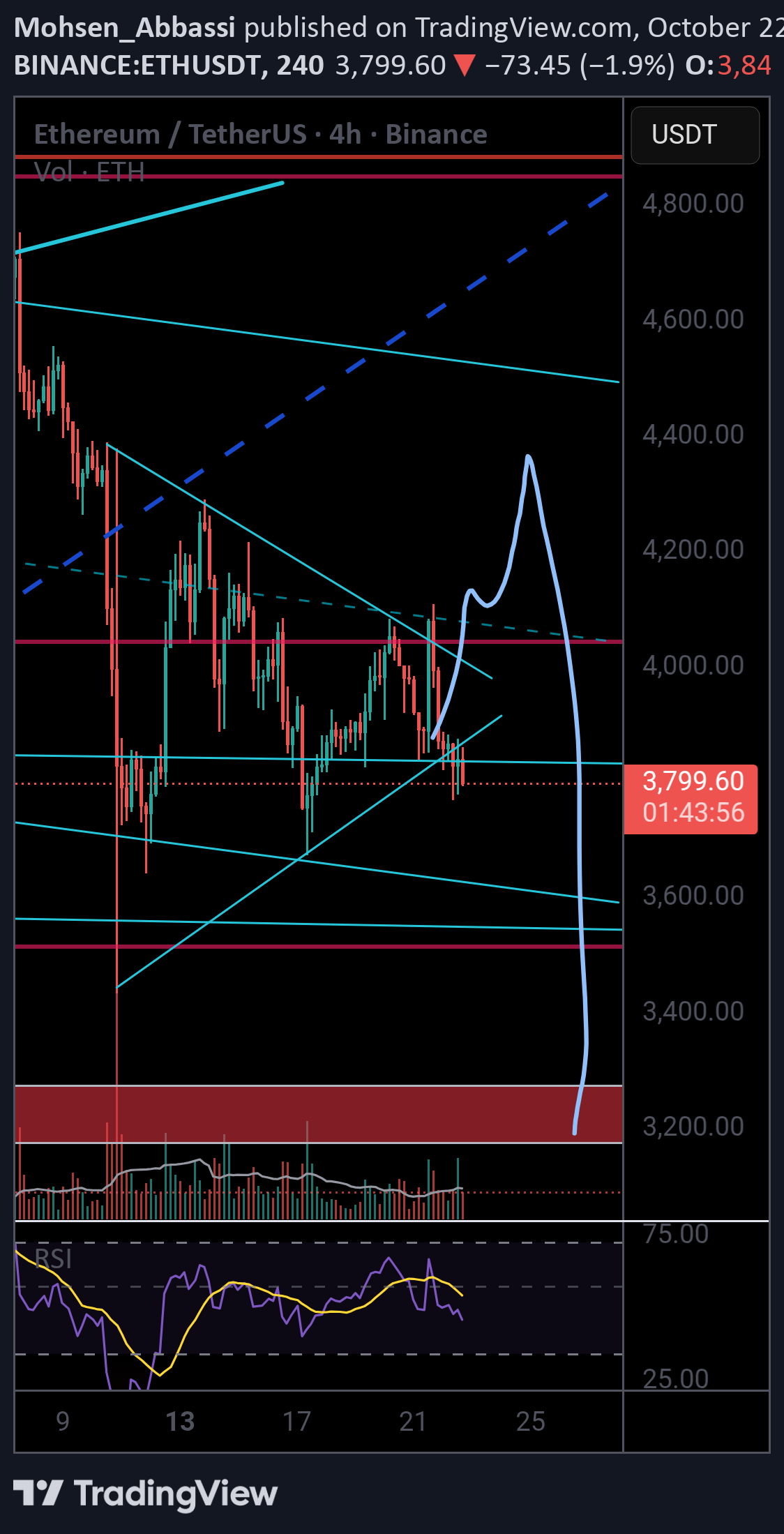 SellETH،Technical،Mohsen_Abbassi