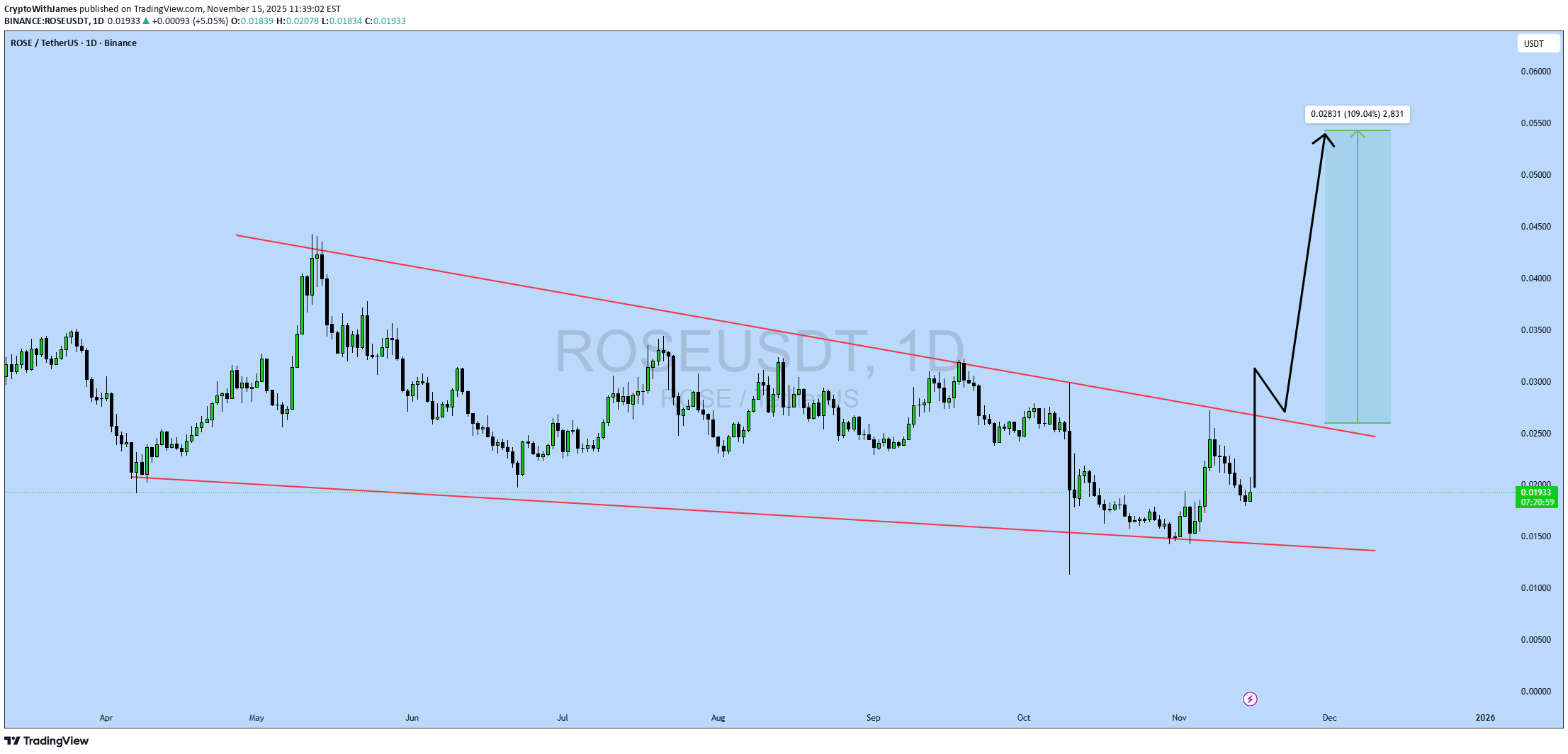 خریدROSE،تکنیکال،CryptoWithJames