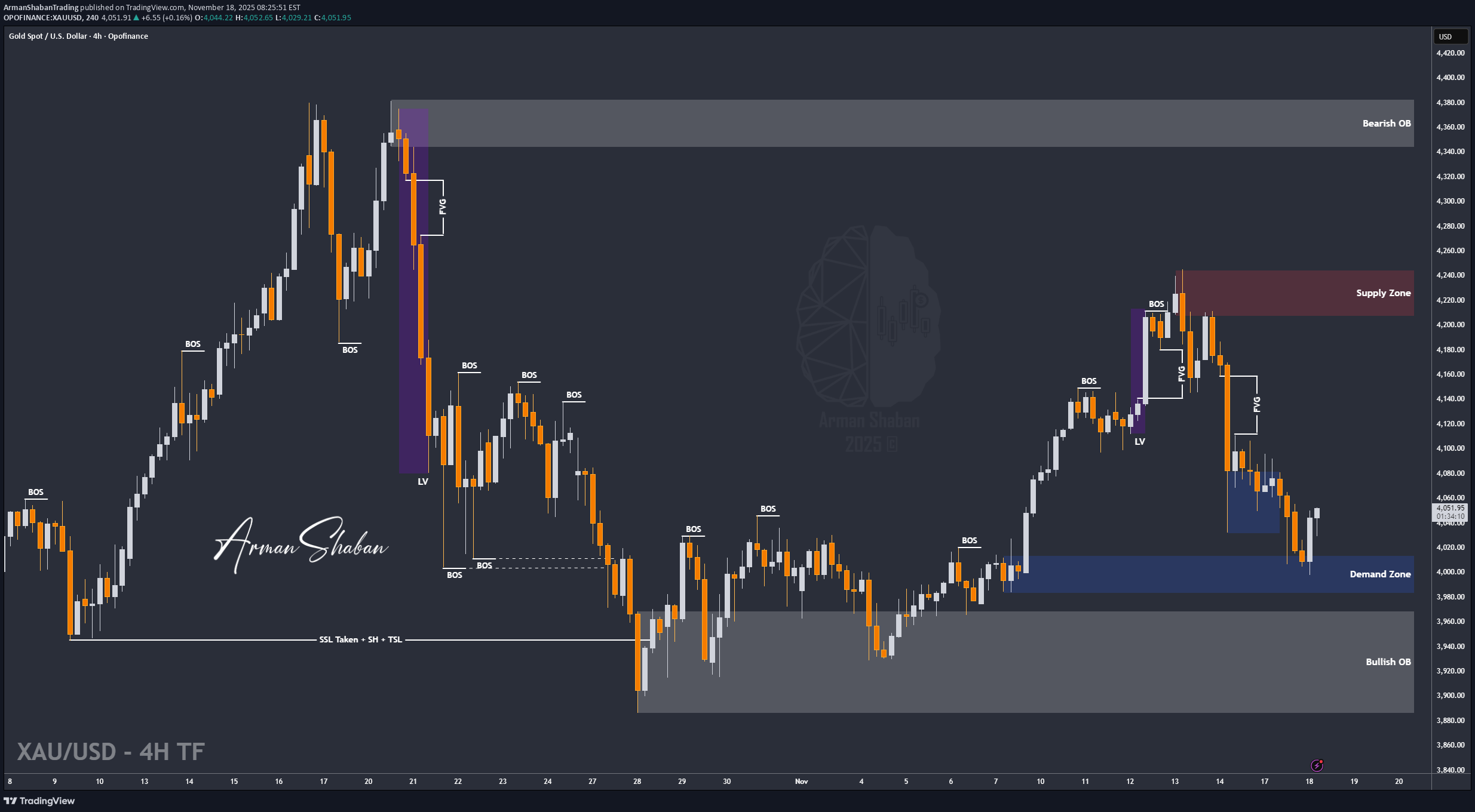 İndirimPAXG،Teknik،ArmanShabanTrading
