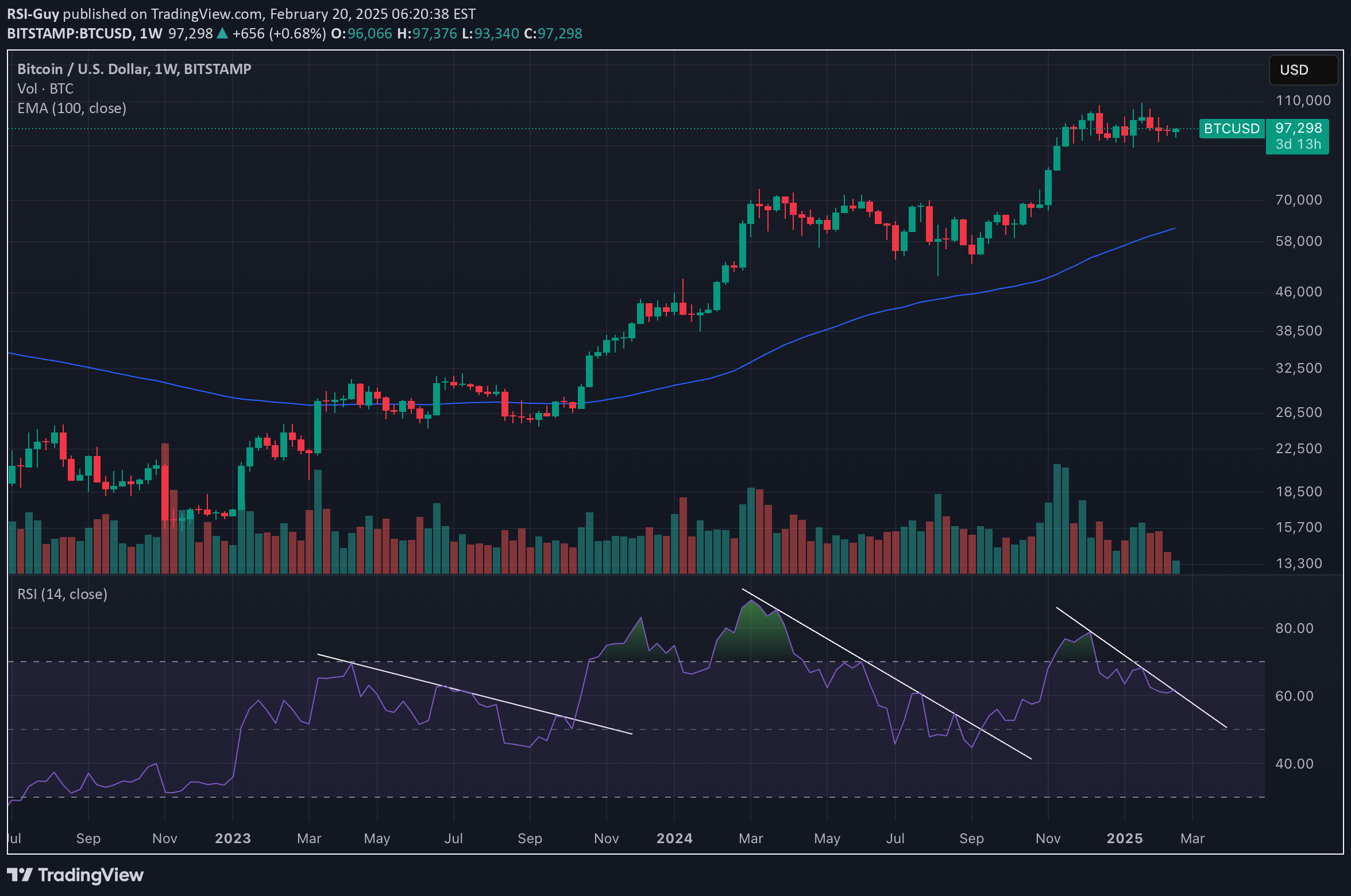 خریدBTC،تکنیکال،RSI-Guy