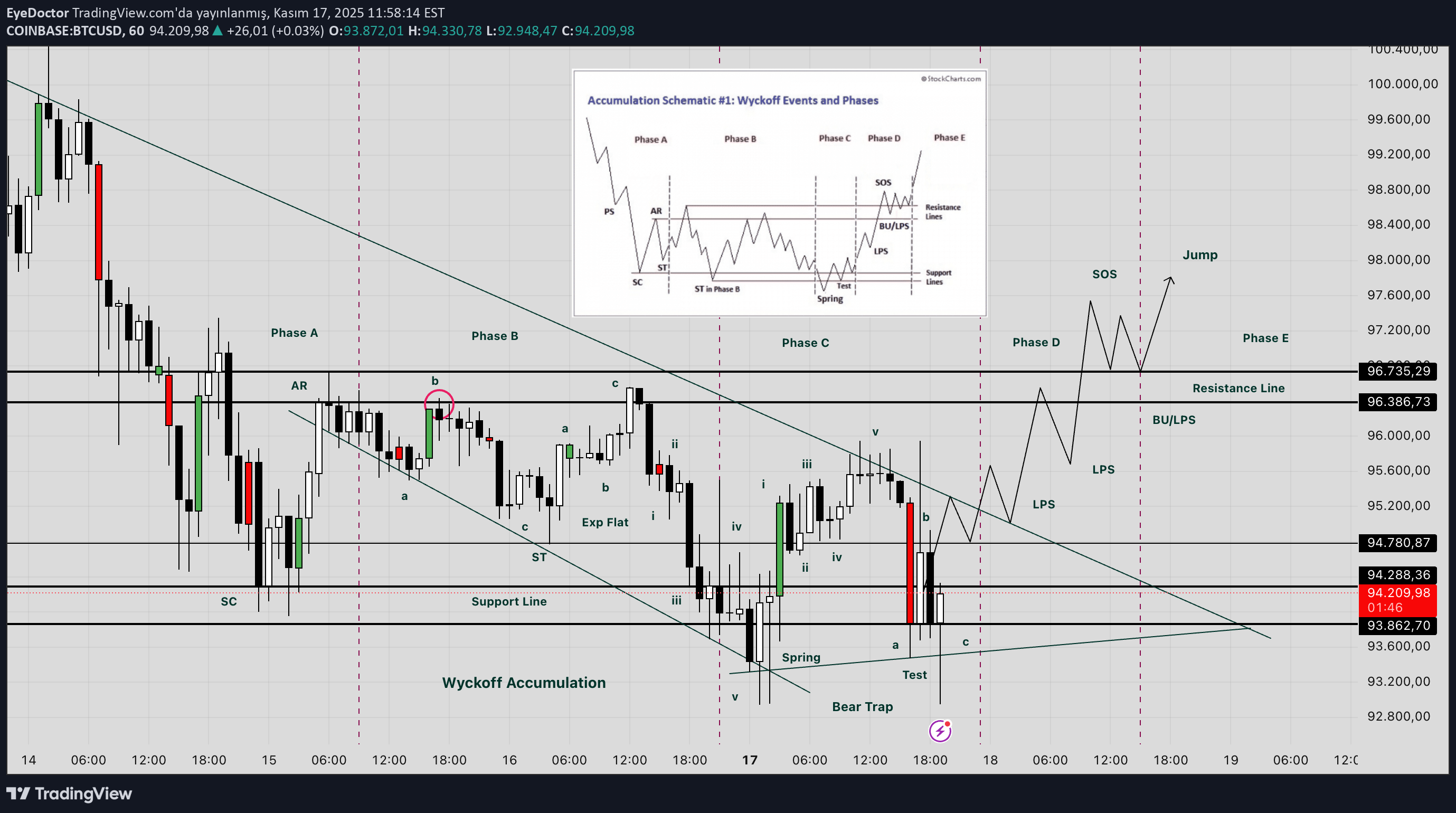 BTC،تکنیکال،EyeDoctor