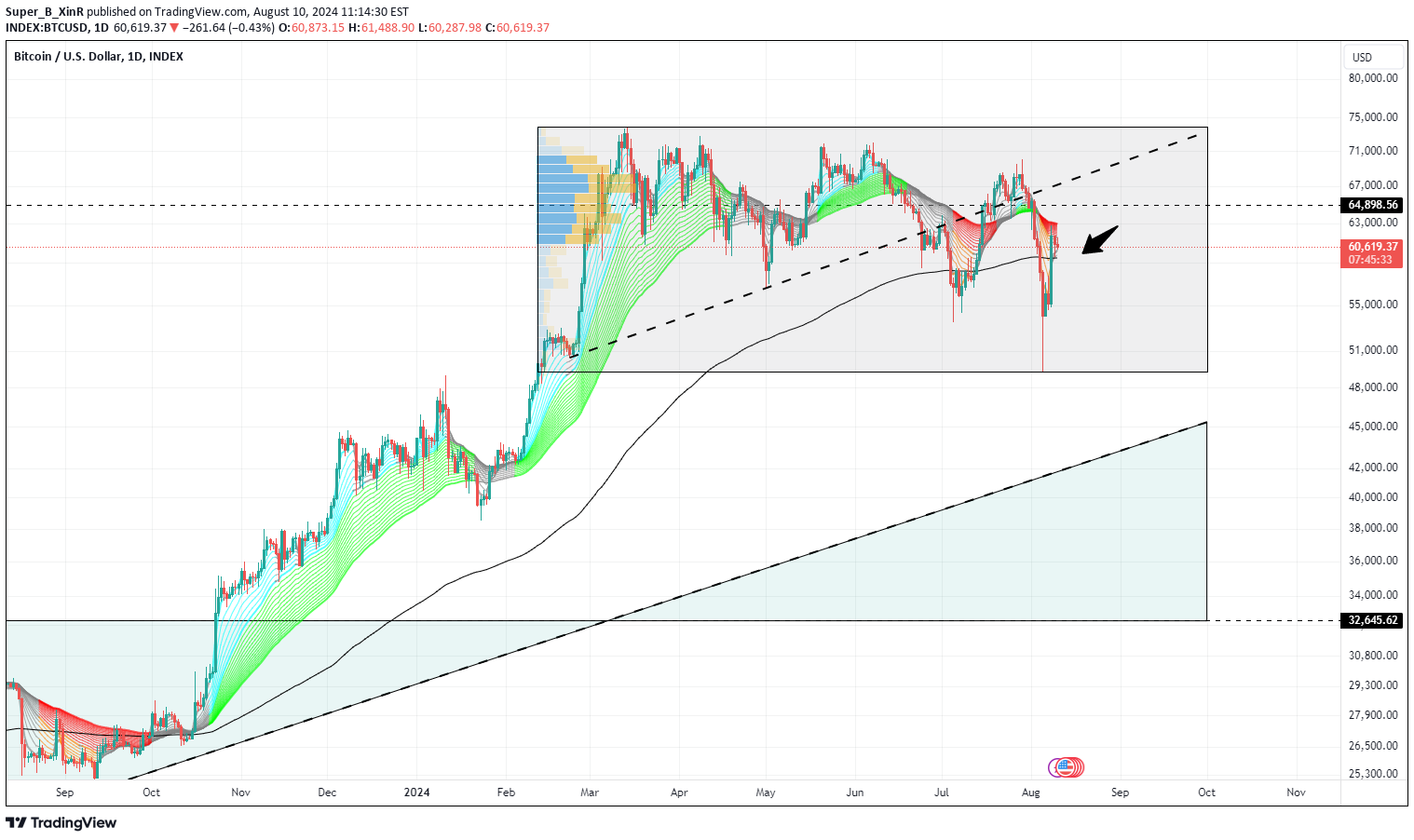 BTC،تکنیکال،Super_B_XinR
