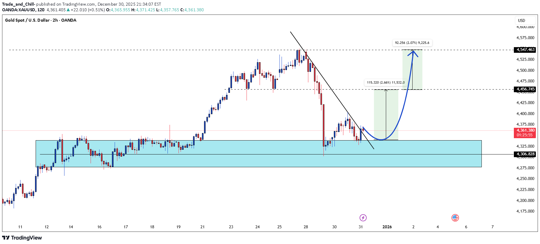 Satın alPAXG،Teknik،Trade_and_Chill-