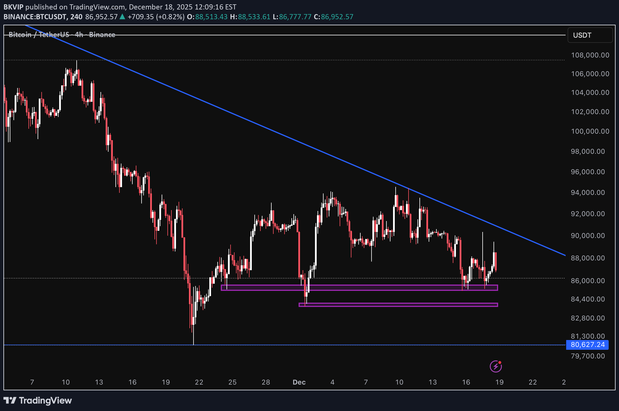 BTC،تکنیکال،BKVIP