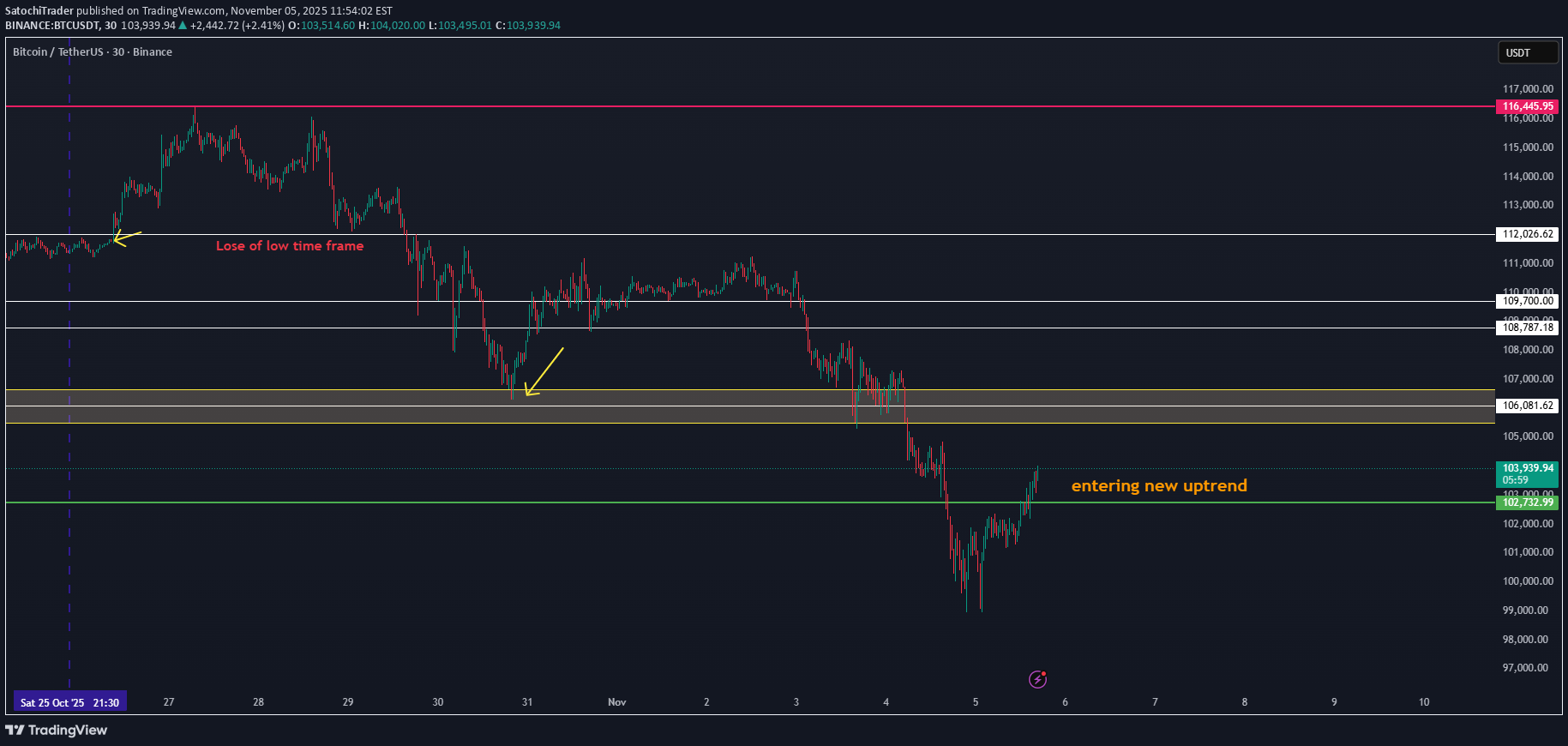 Satın alBTC،Teknik،SatochiTrader