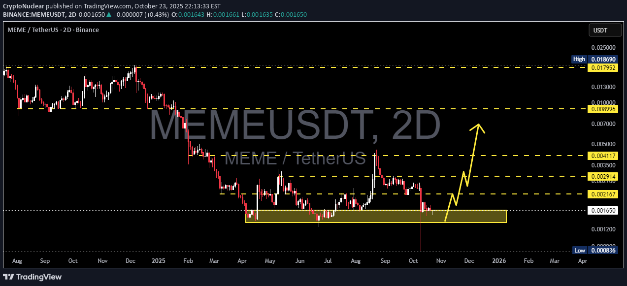 خرید،تکنیکال،CryptoNuclear
