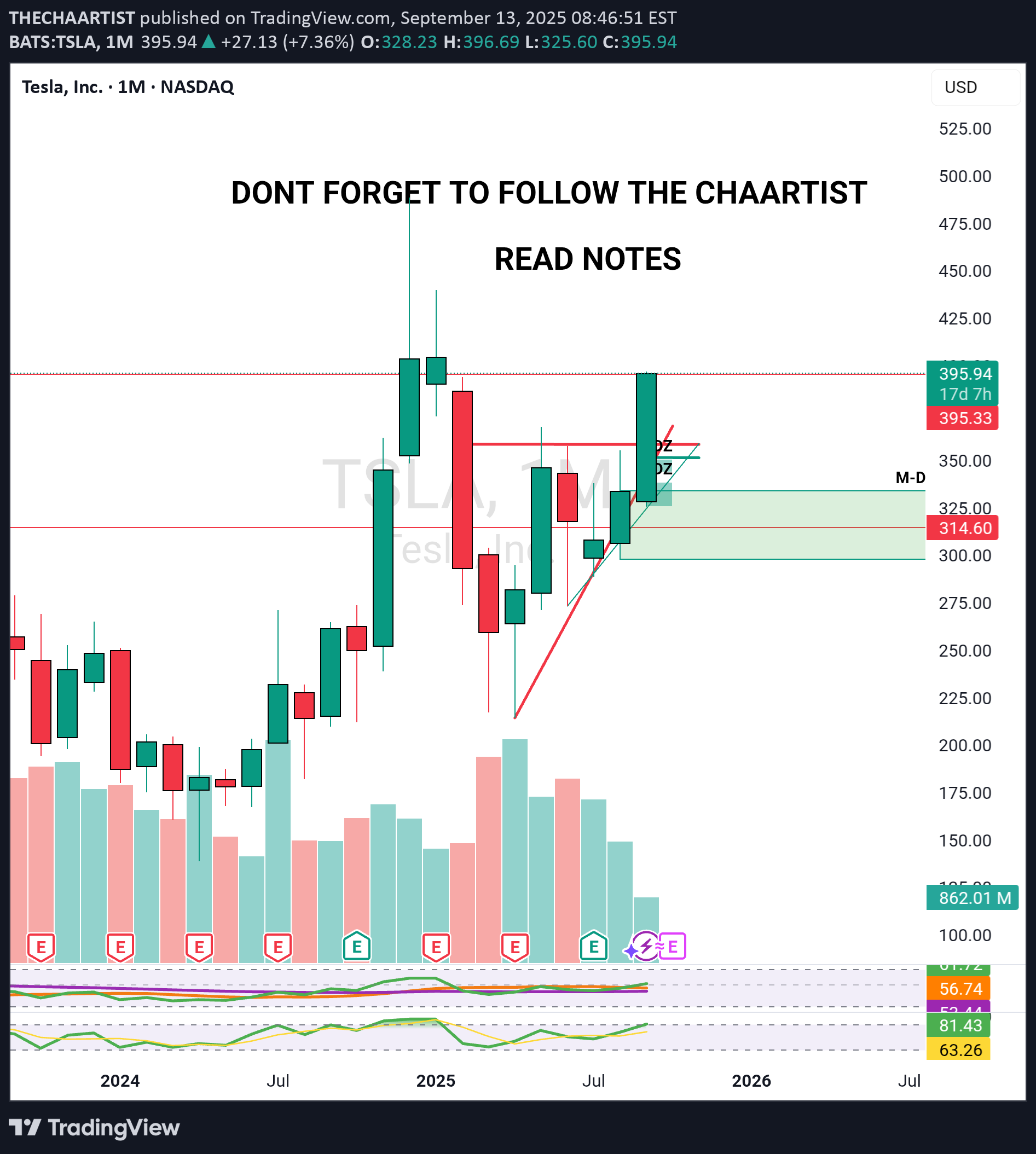 TSLAX،Technical،THECHAARTIST