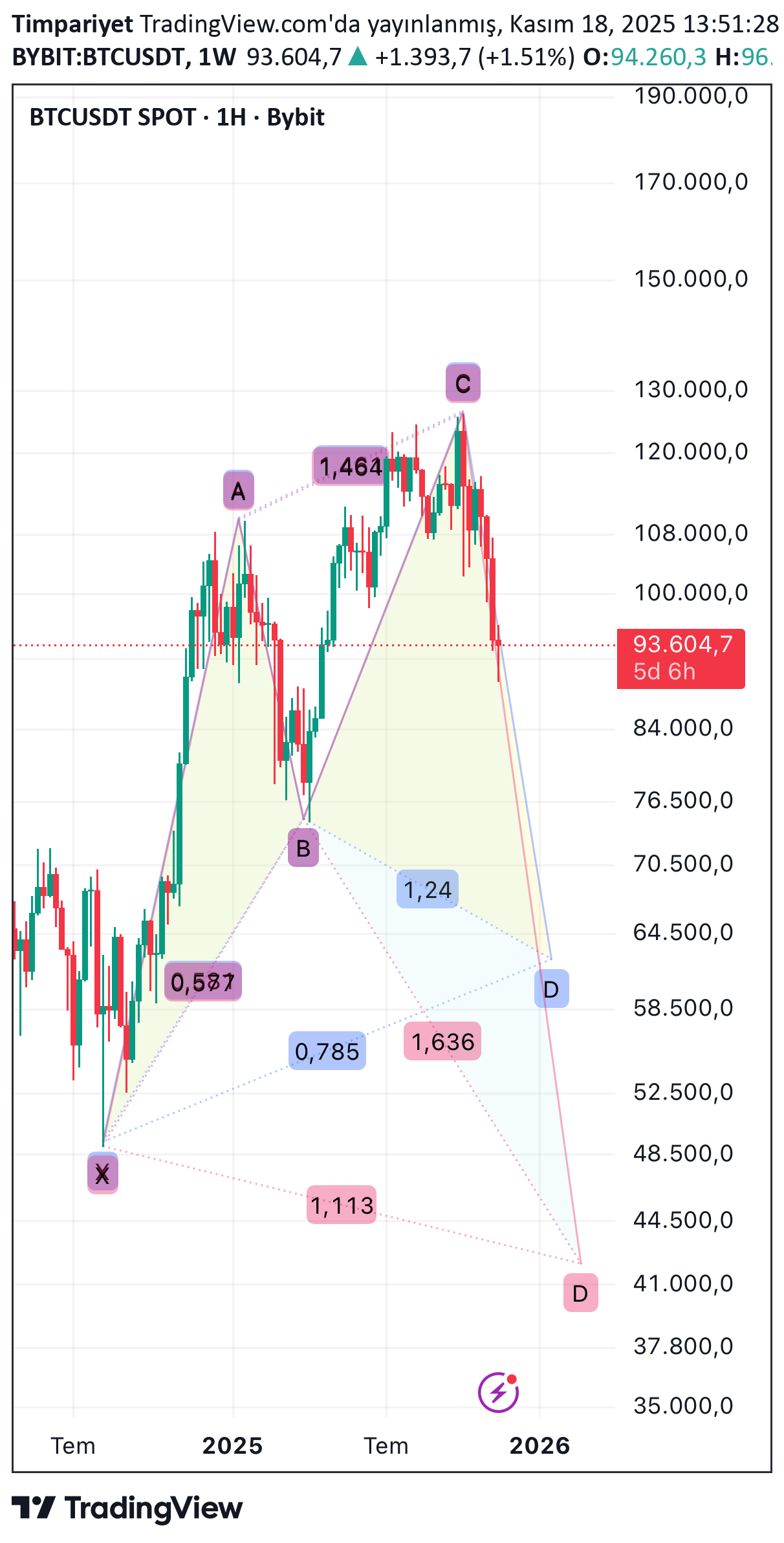 BTC،تکنیکال،Timpariyet