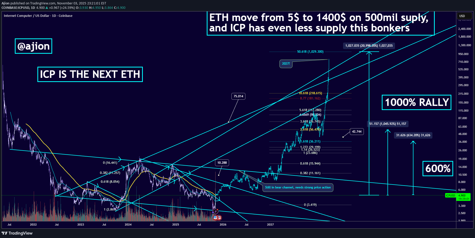 BuyICP،Technical،Ajion