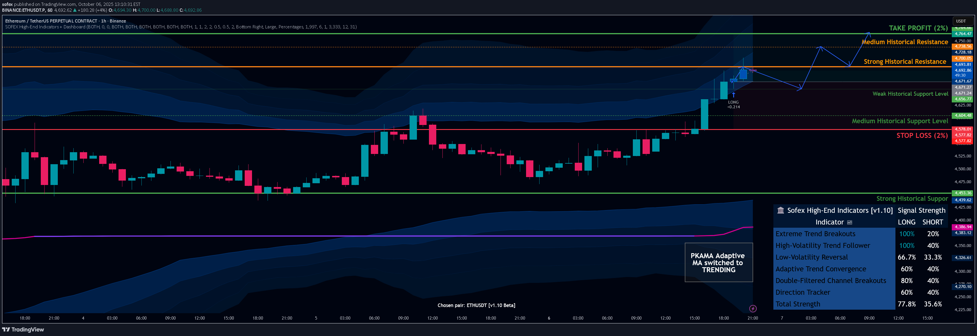 خریدETH،تکنیکال،sofex