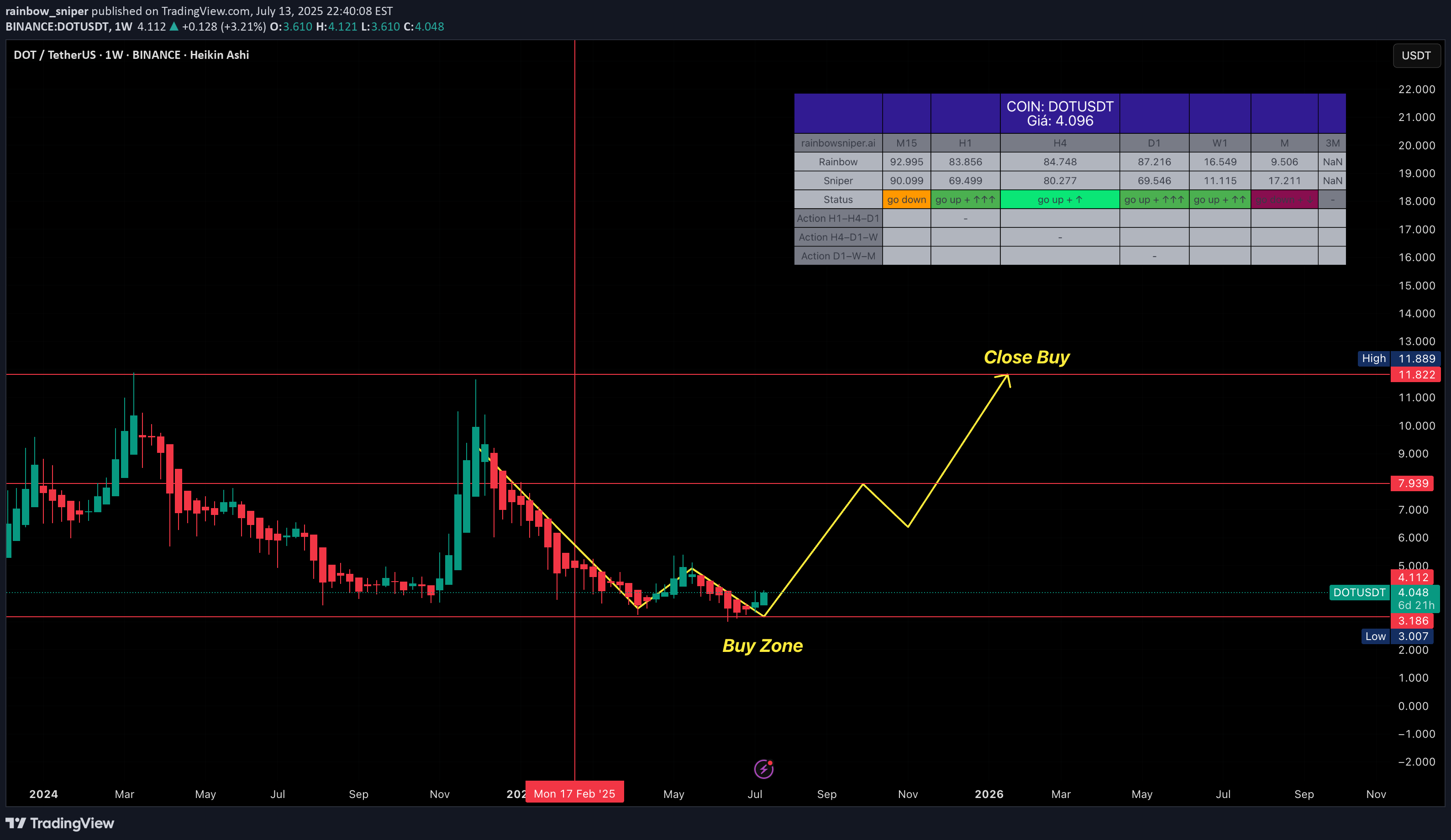 BuyDOT،Technical،rainbow_sniper