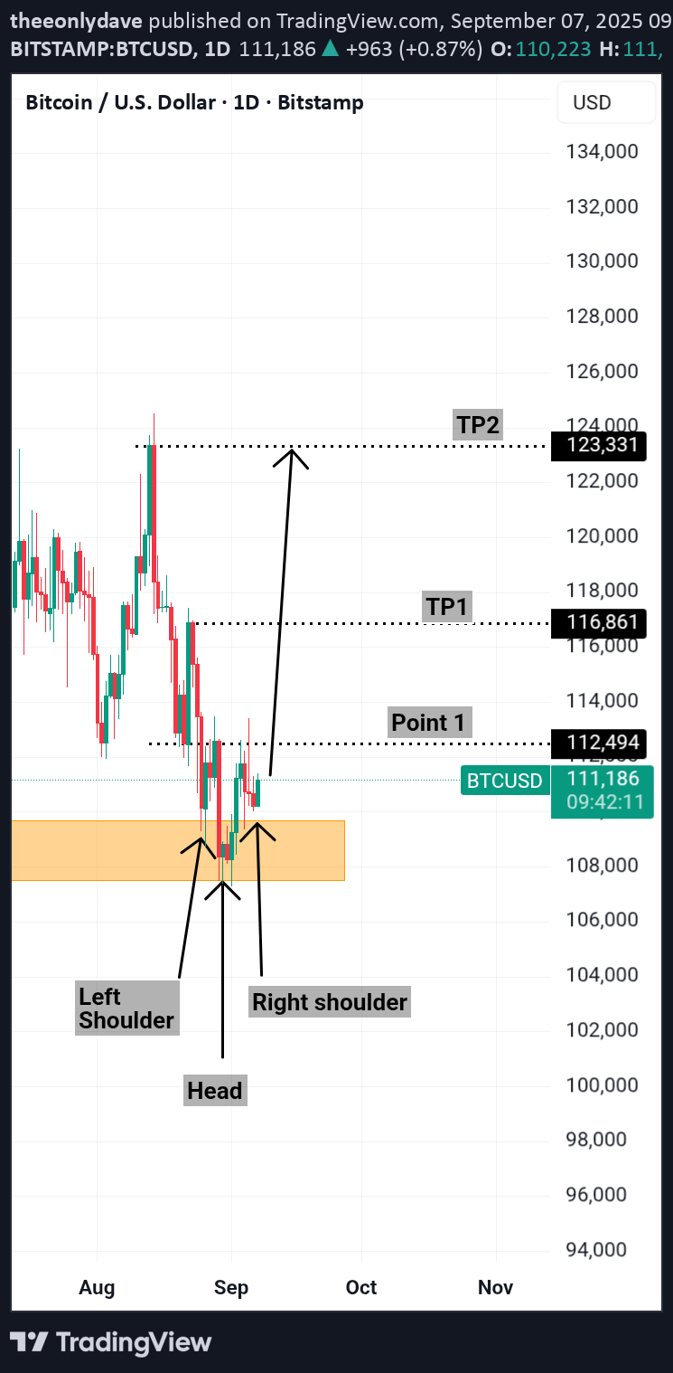خریدBTC،تکنیکال،theeonlydave