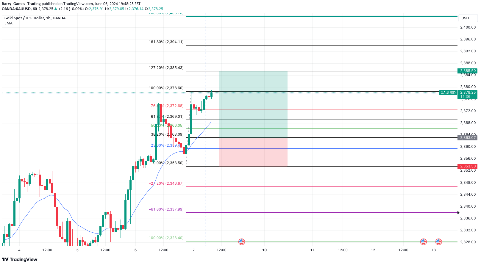 خریدPAXG،تکنیکال،Barry_Games_Trading