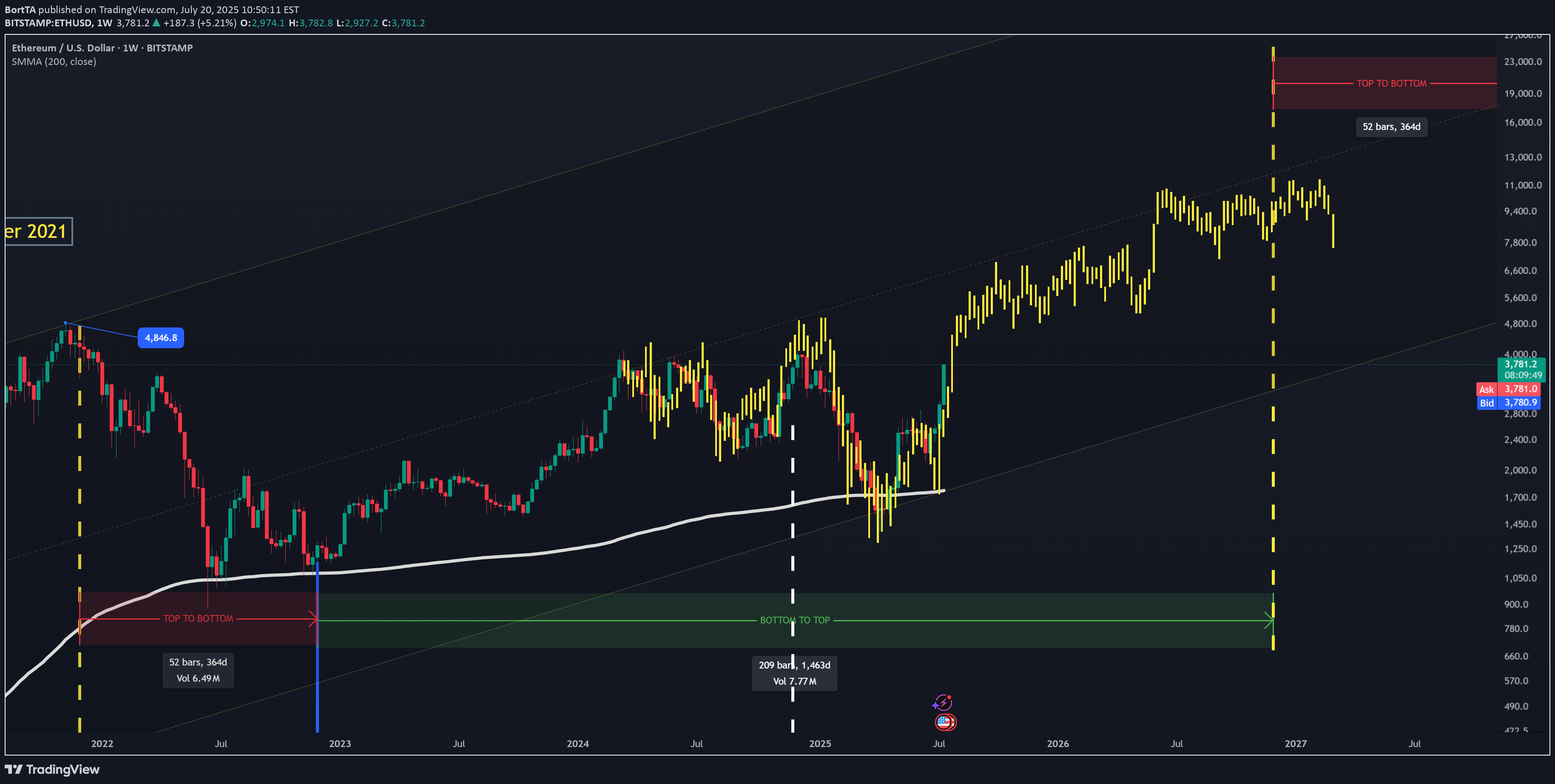 خریدETH،تکنیکال،BortTA