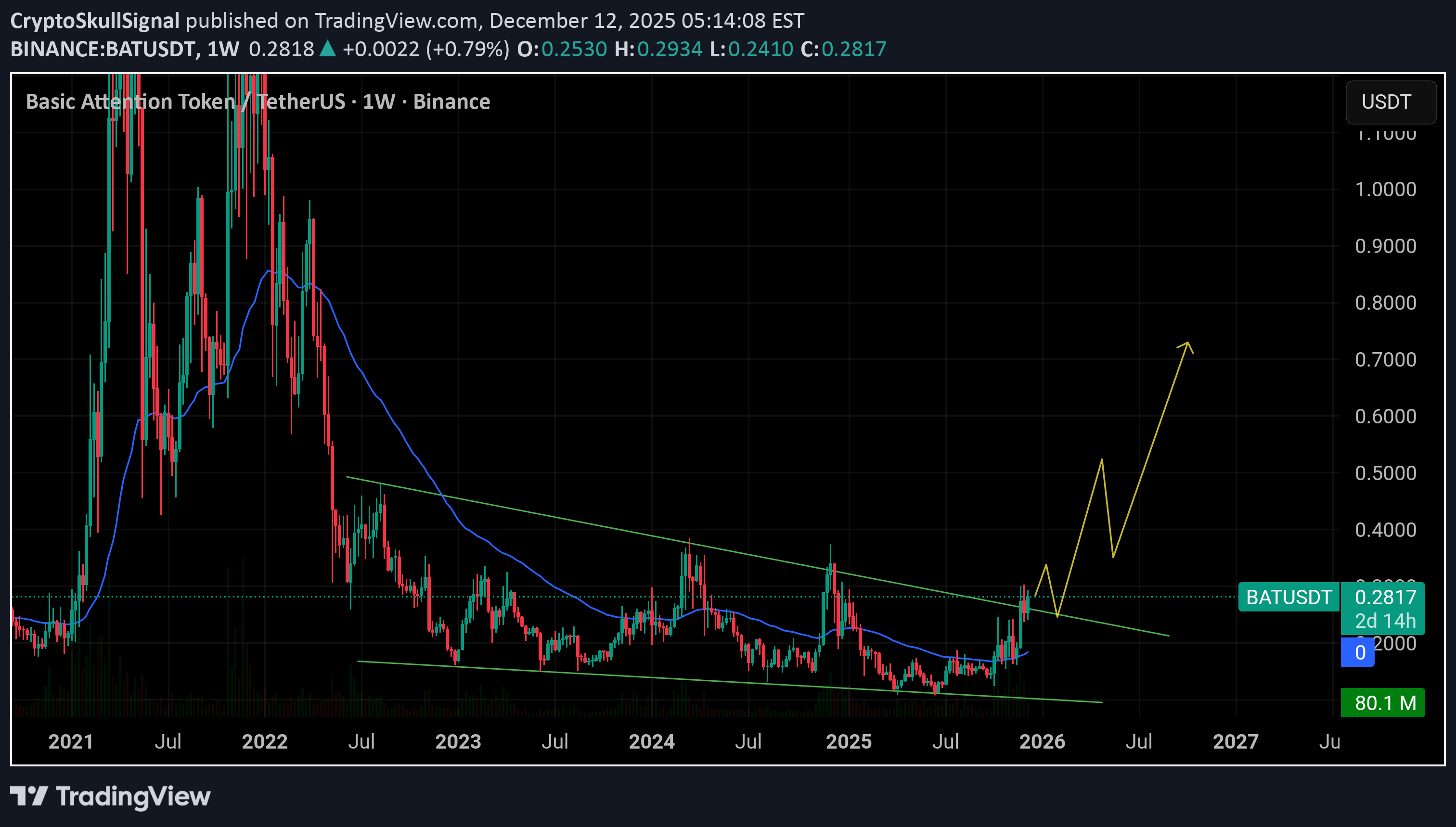 خریدBAT،تکنیکال،CryptoSkullSignal