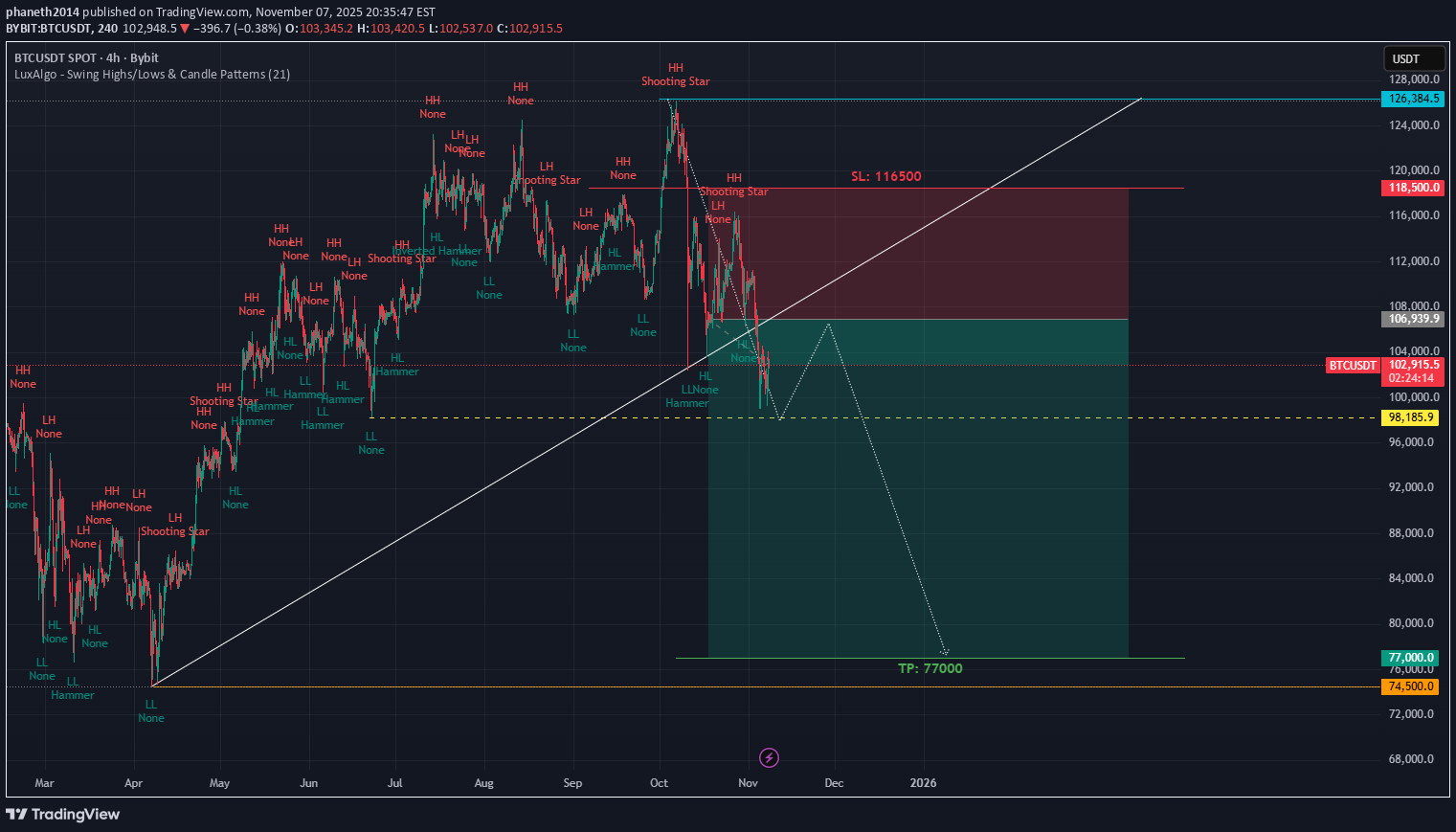 فروش،تکنیکال،phaneth2014