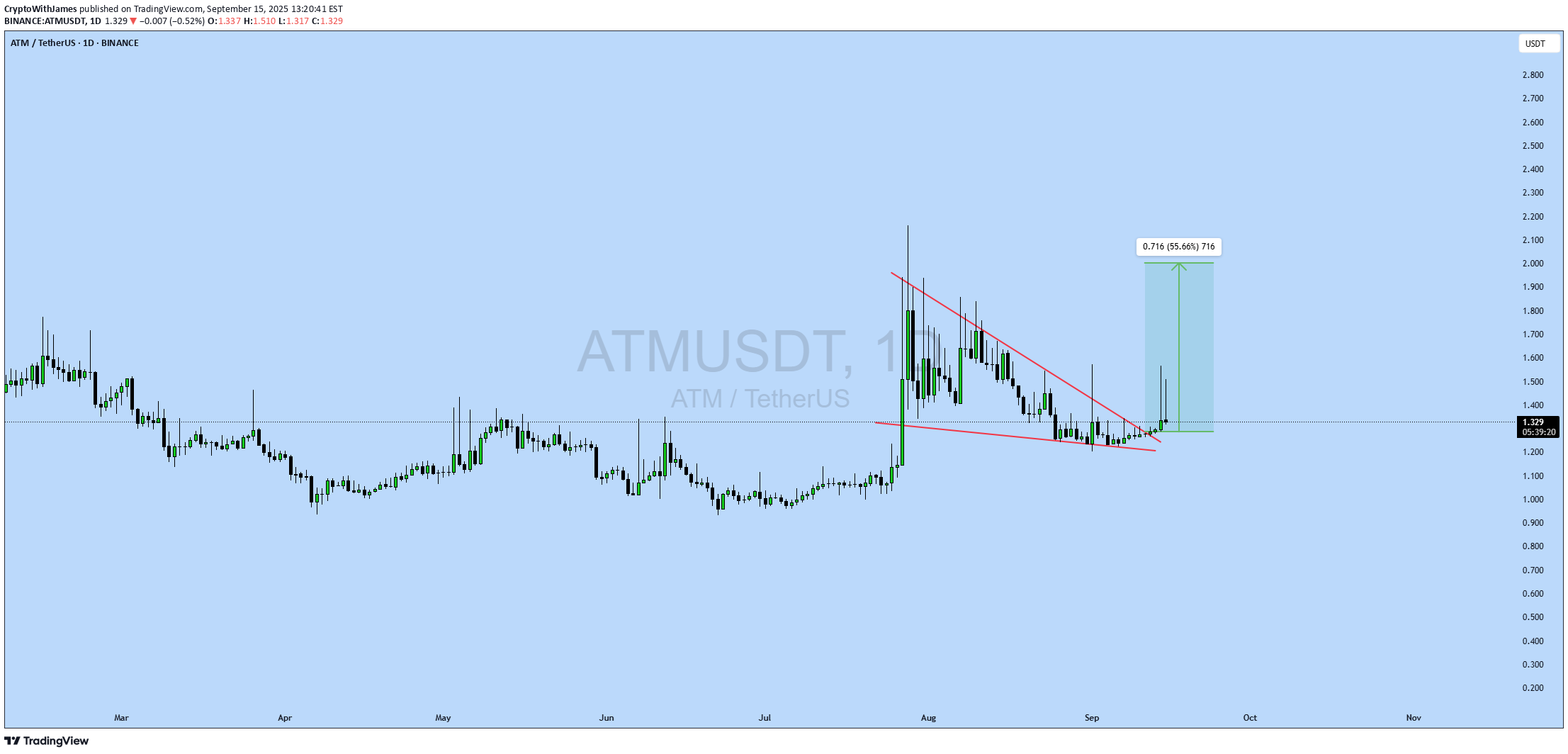 خرید،تکنیکال،CryptoWithJames