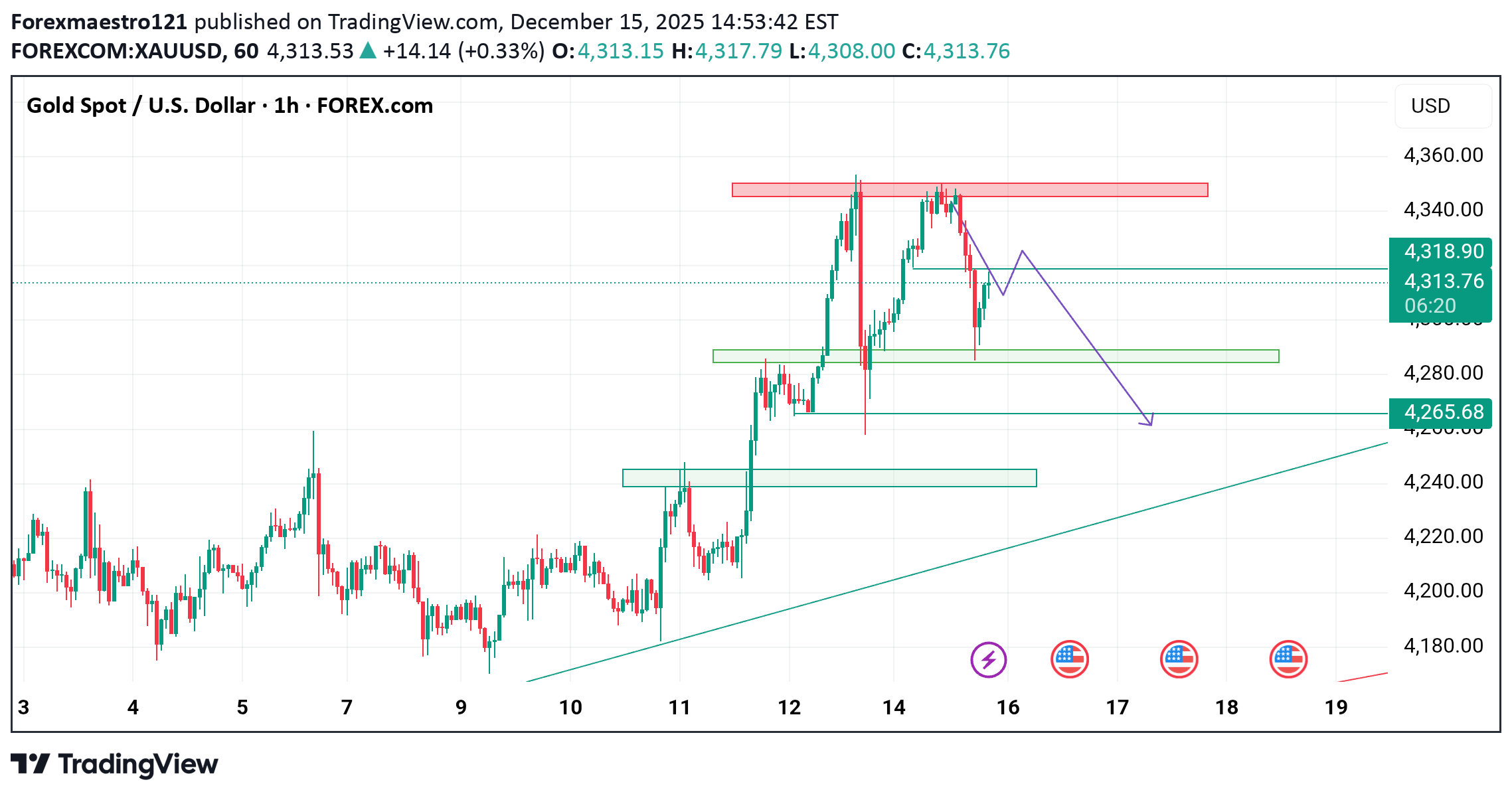 PAXG،Technical،Forexmaestro121