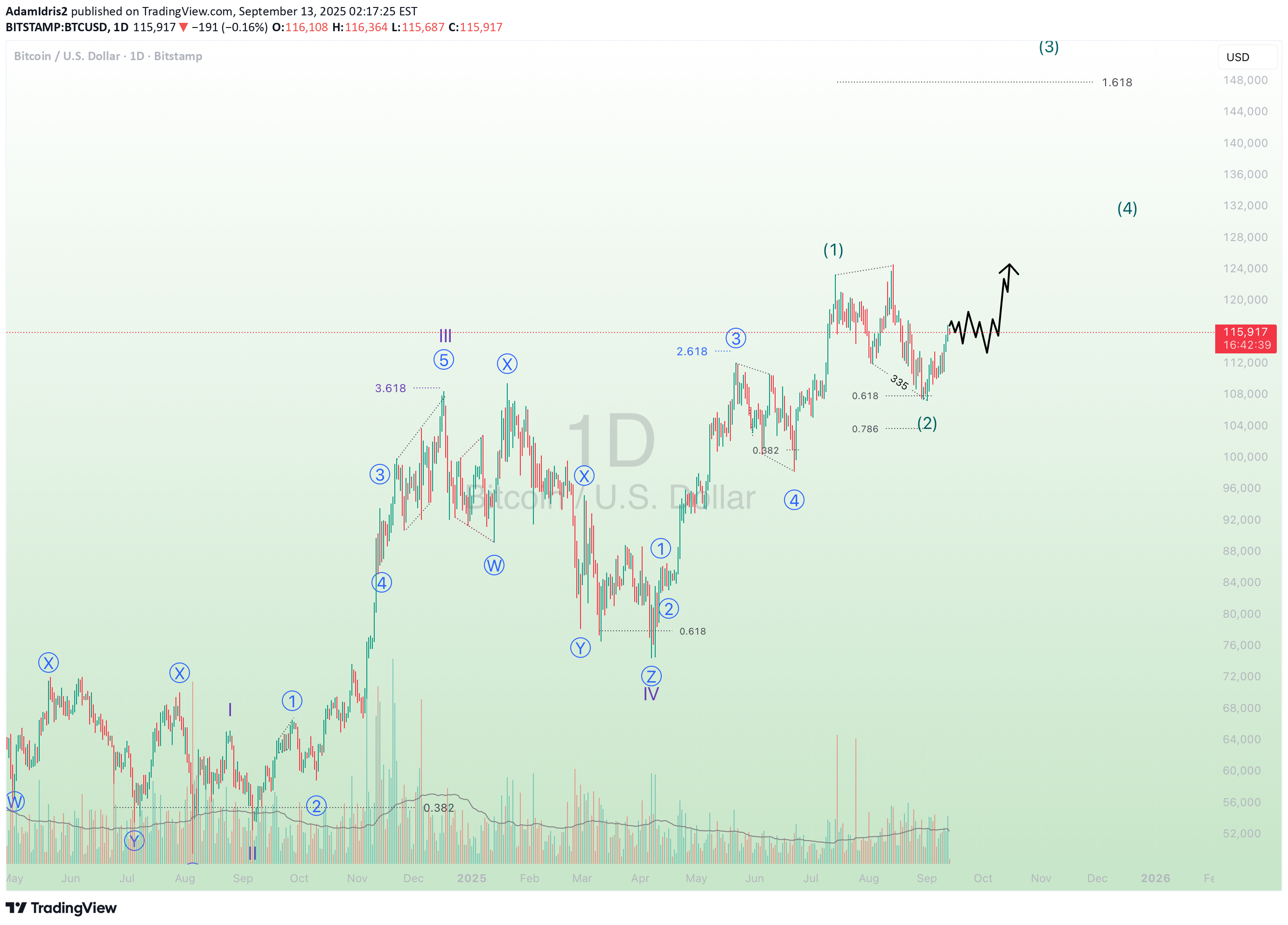 خریدBTC،تکنیکال،AdamIdris2