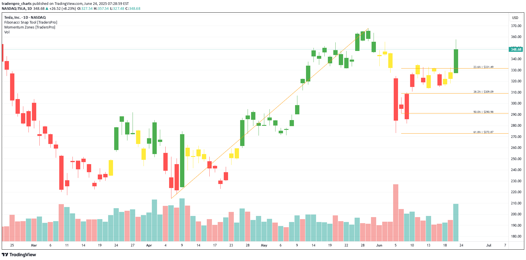 خریدTSLAX،تکنیکال،traderspro_charts