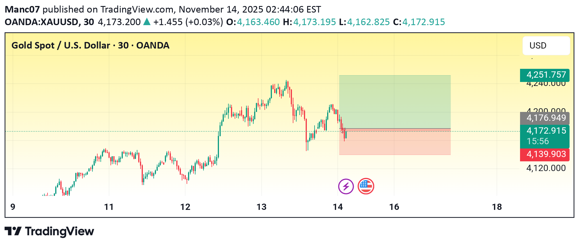 PAXG،Technical،Manc07