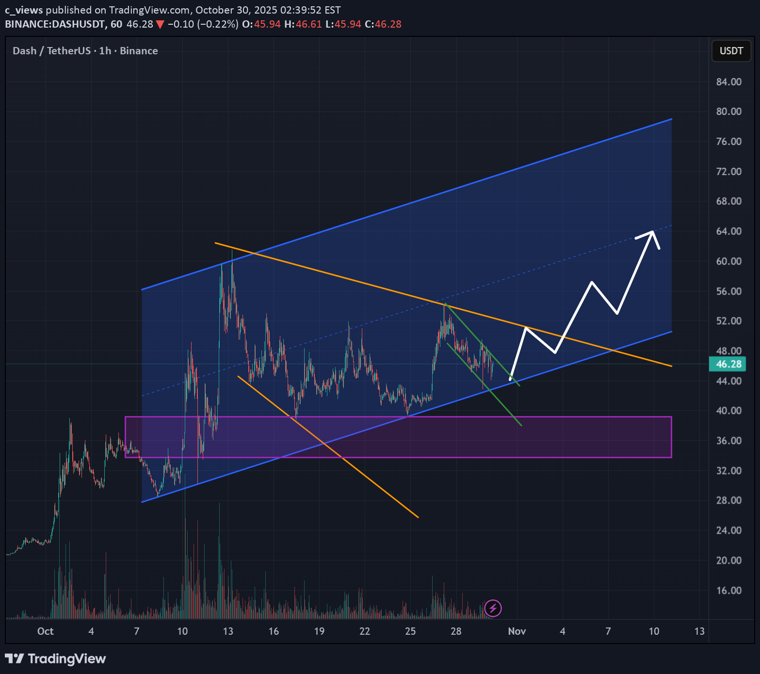 خریدDASH،تکنیکال،c_views