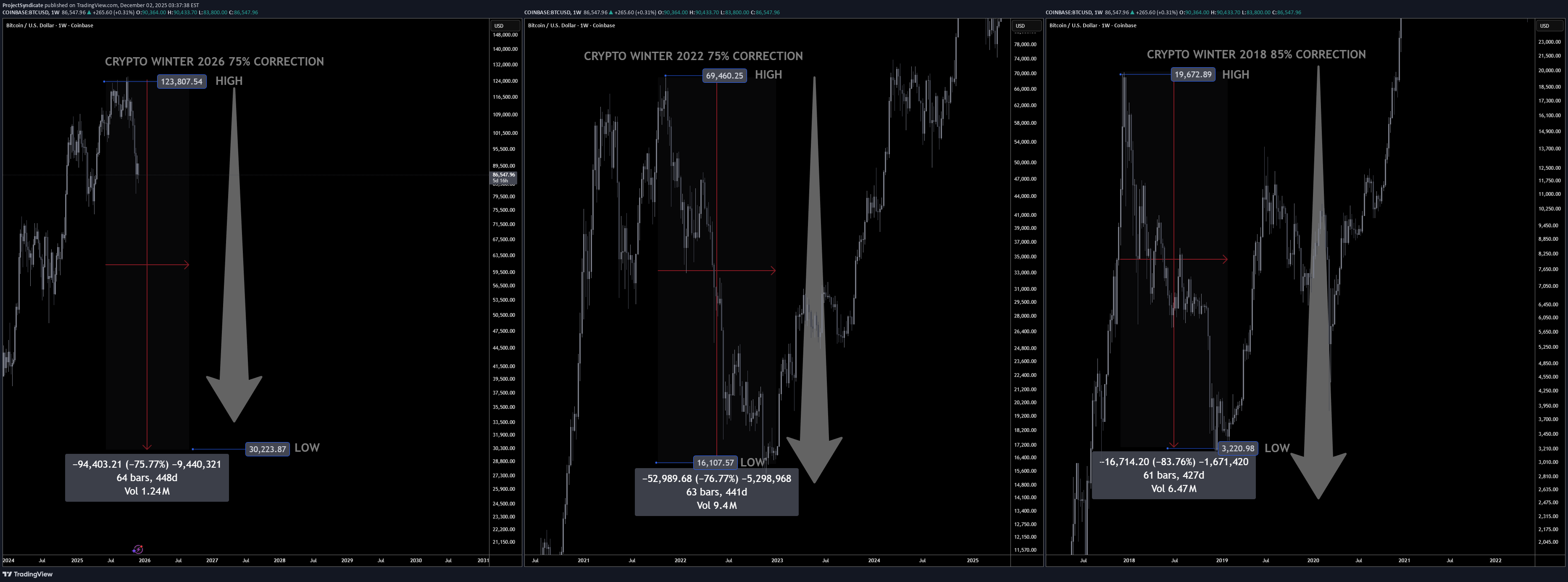 فروشBTC،تکنیکال،ProjectSyndicate