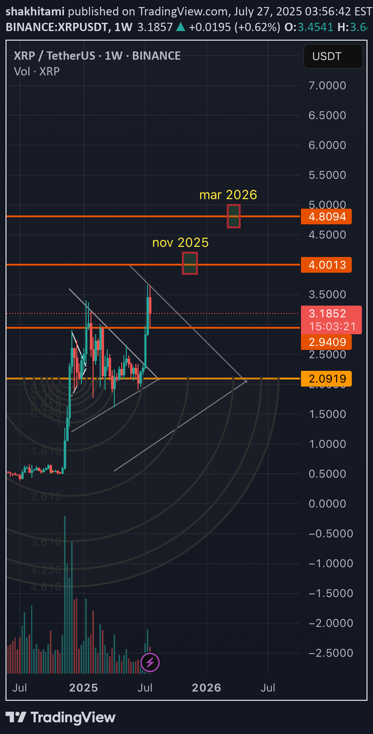 XRP،تکنیکال،shakhitami