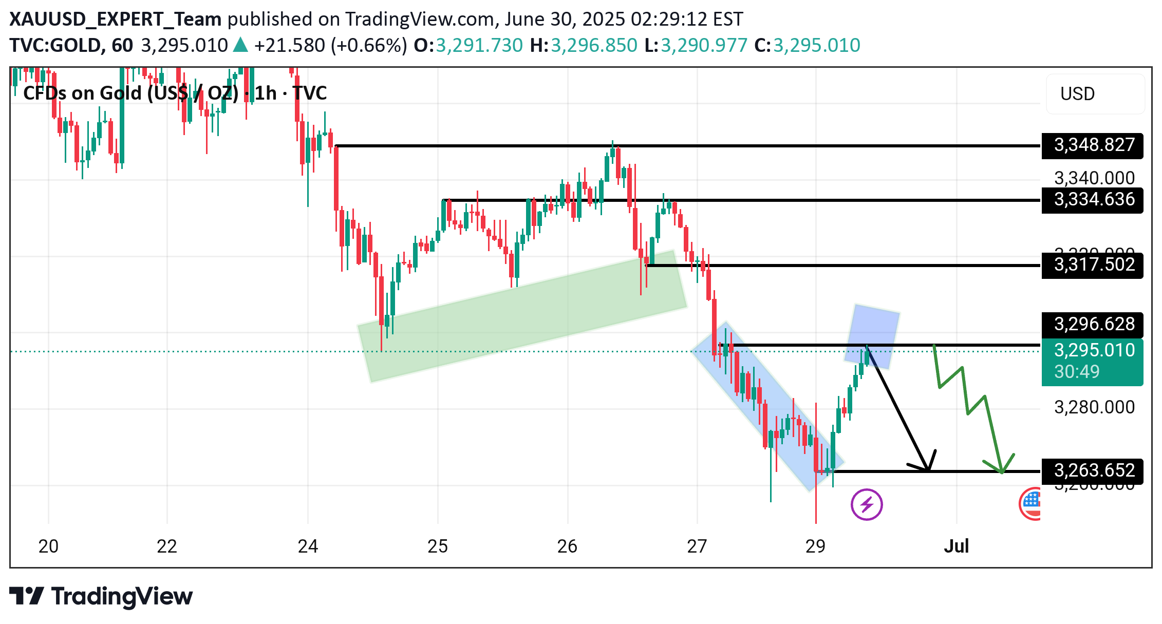 فروشPAXG،تکنیکال،XAUUSD_EXPERT_Team
