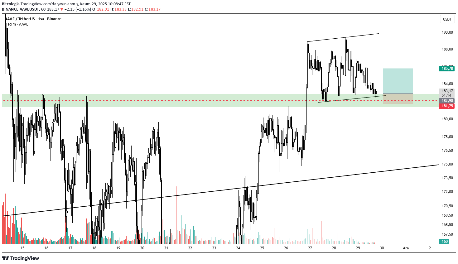،تکنیکال،Bitcologia
