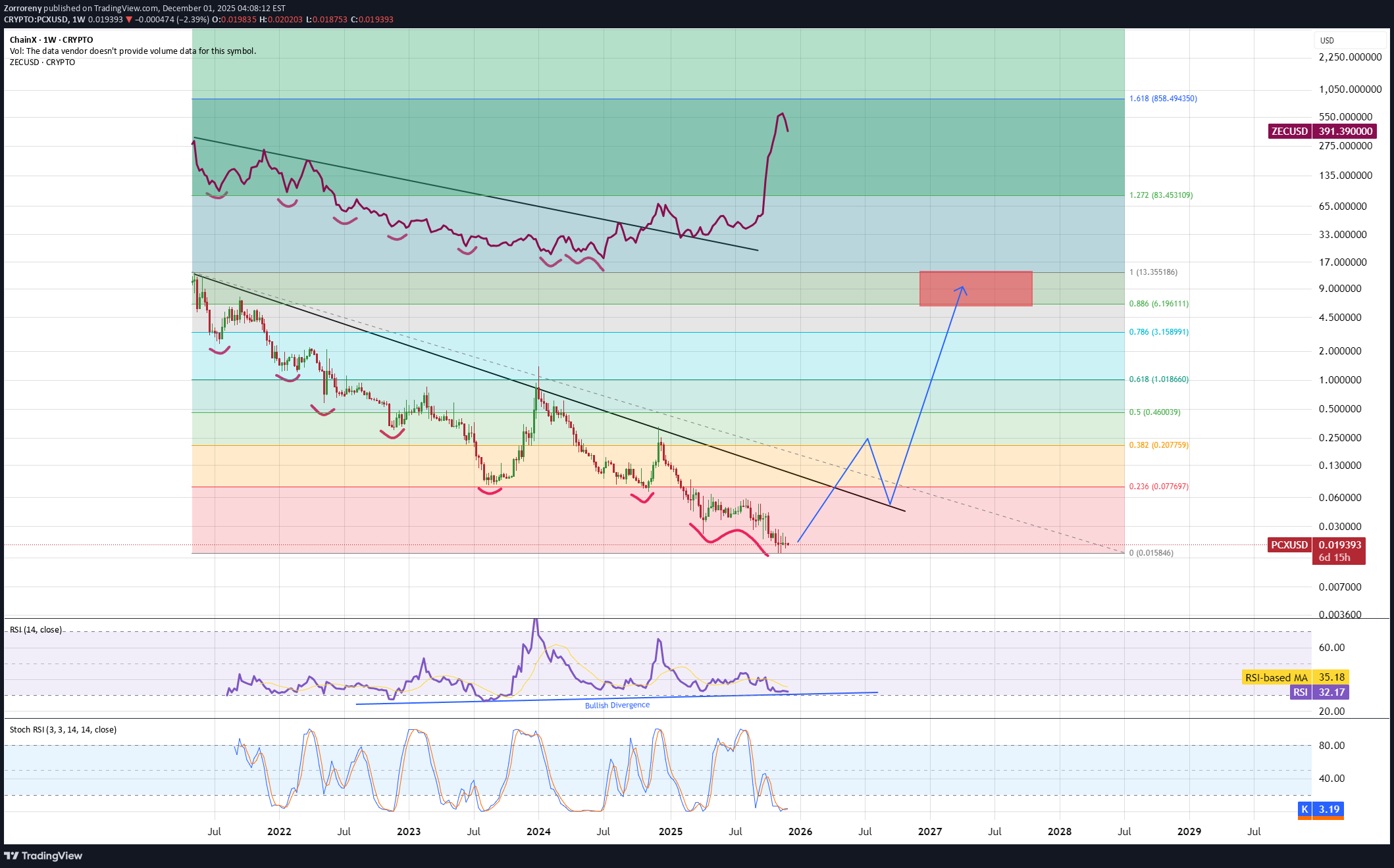 BuyPCX،Technical،Zorroreny