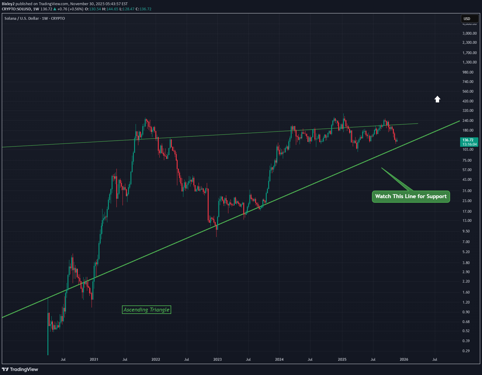 SOL،تکنیکال،Bixley2