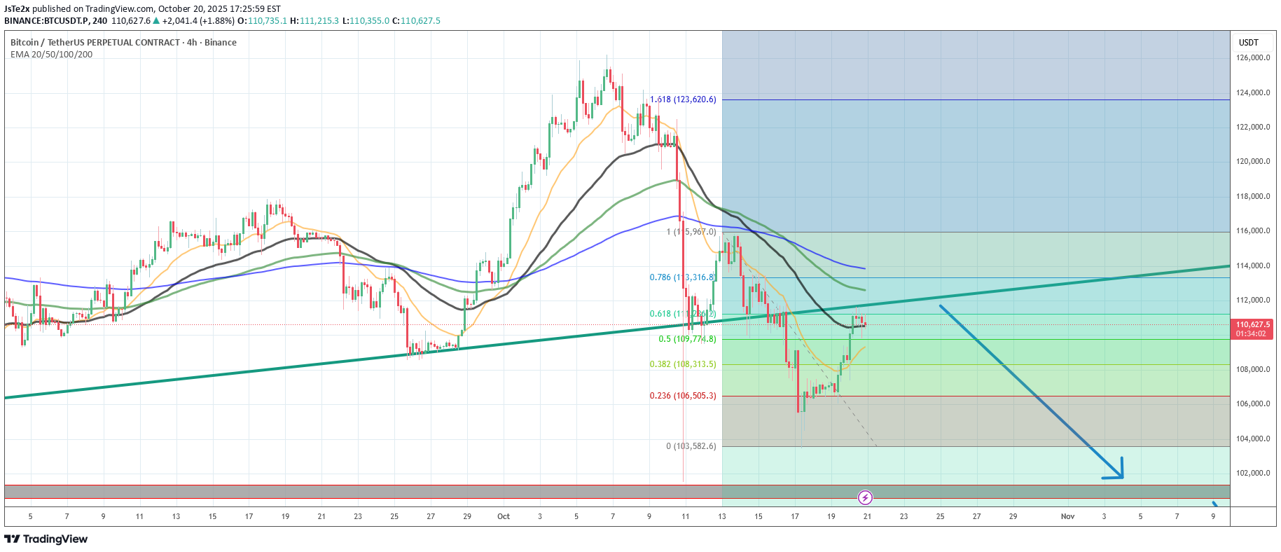 فروشBTC،تکنیکال،JsTe2x